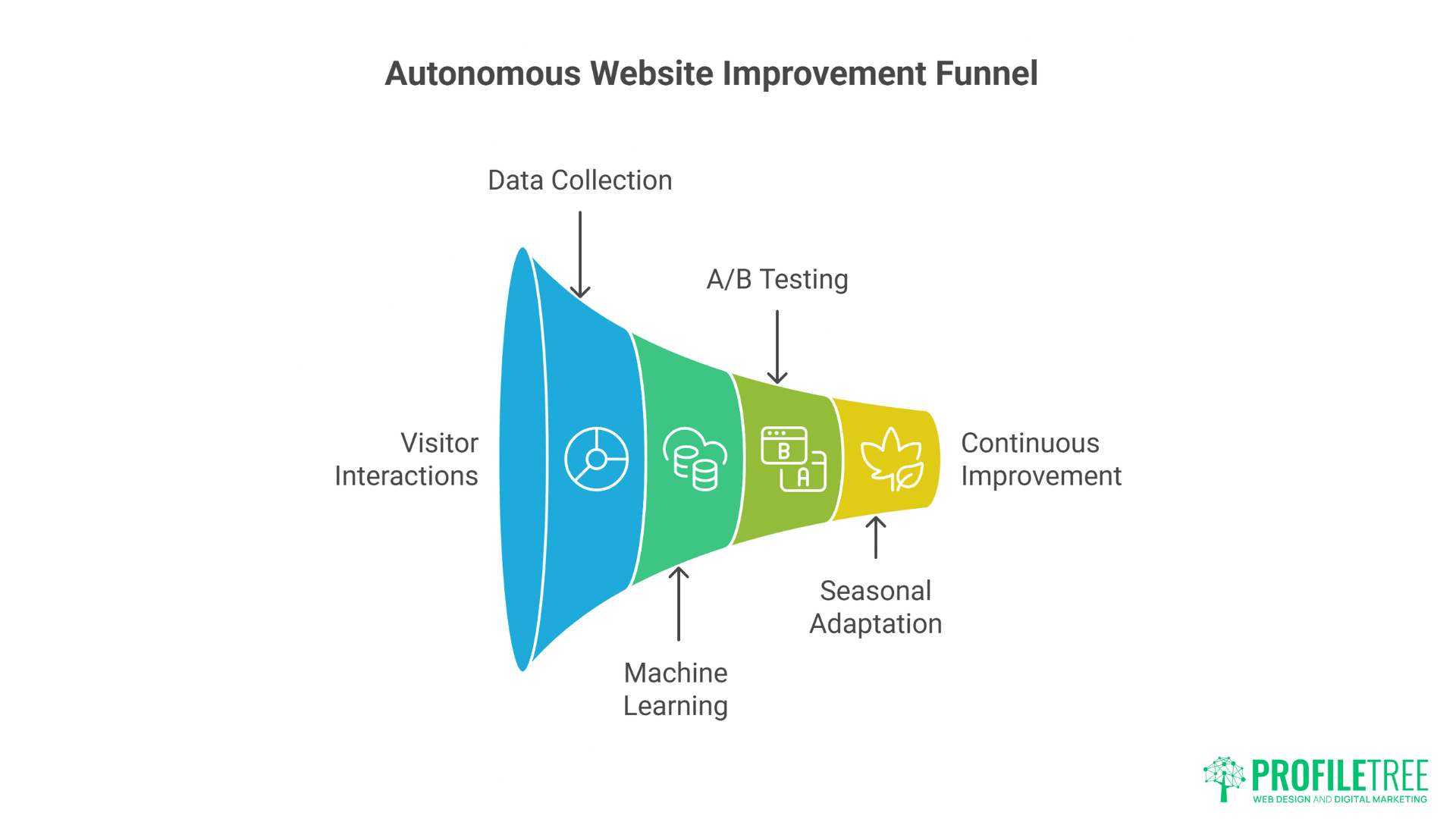 AI-Driven Web Personalisation