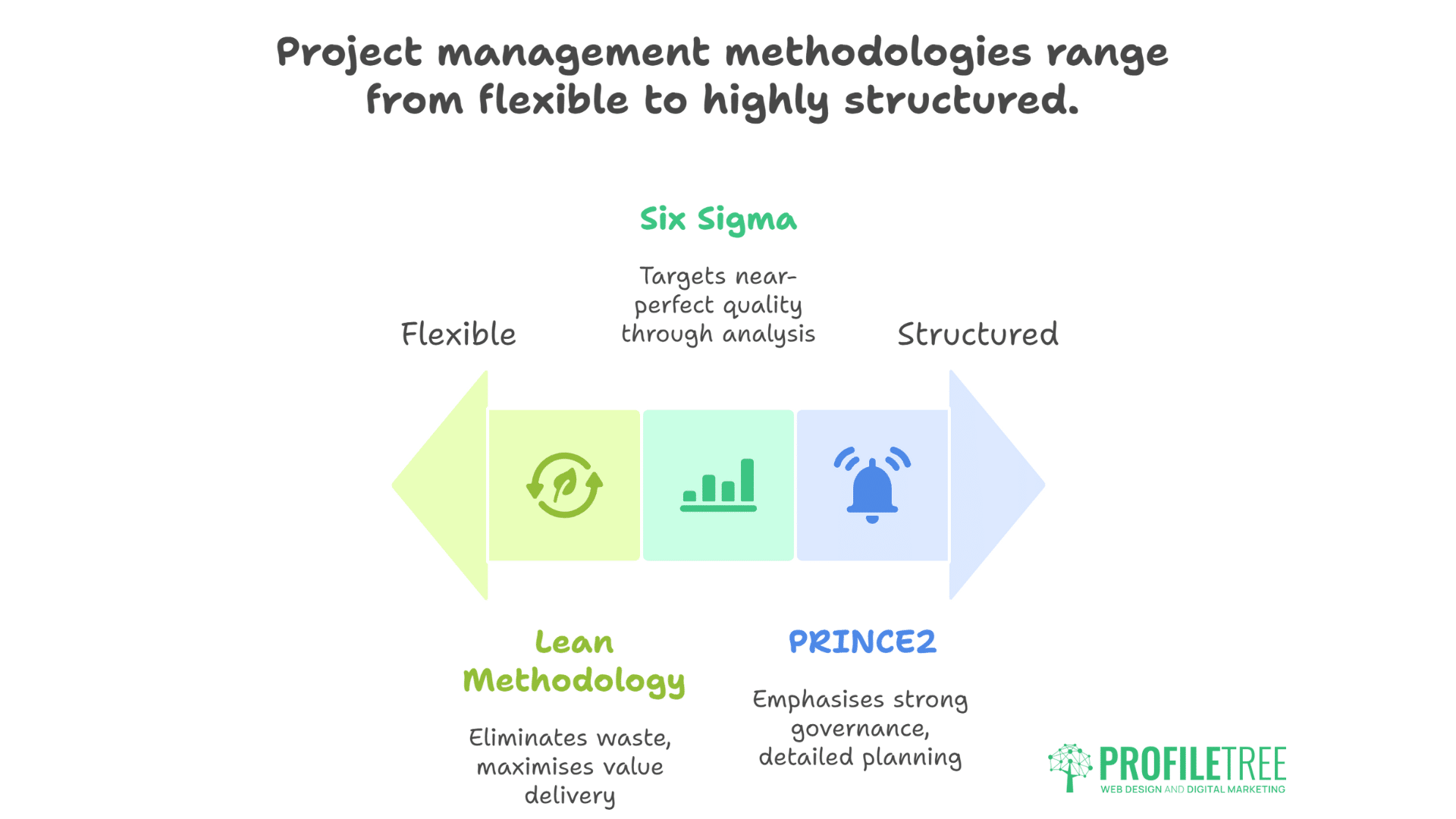 A horizontal arrow illustrates Project Management Methodologies from flexible to structured: Lean Methodology (flexible, maximizes value), Six Sigma (analysis-focused), and PRINCE2 (structured, emphasizes planning and governance).