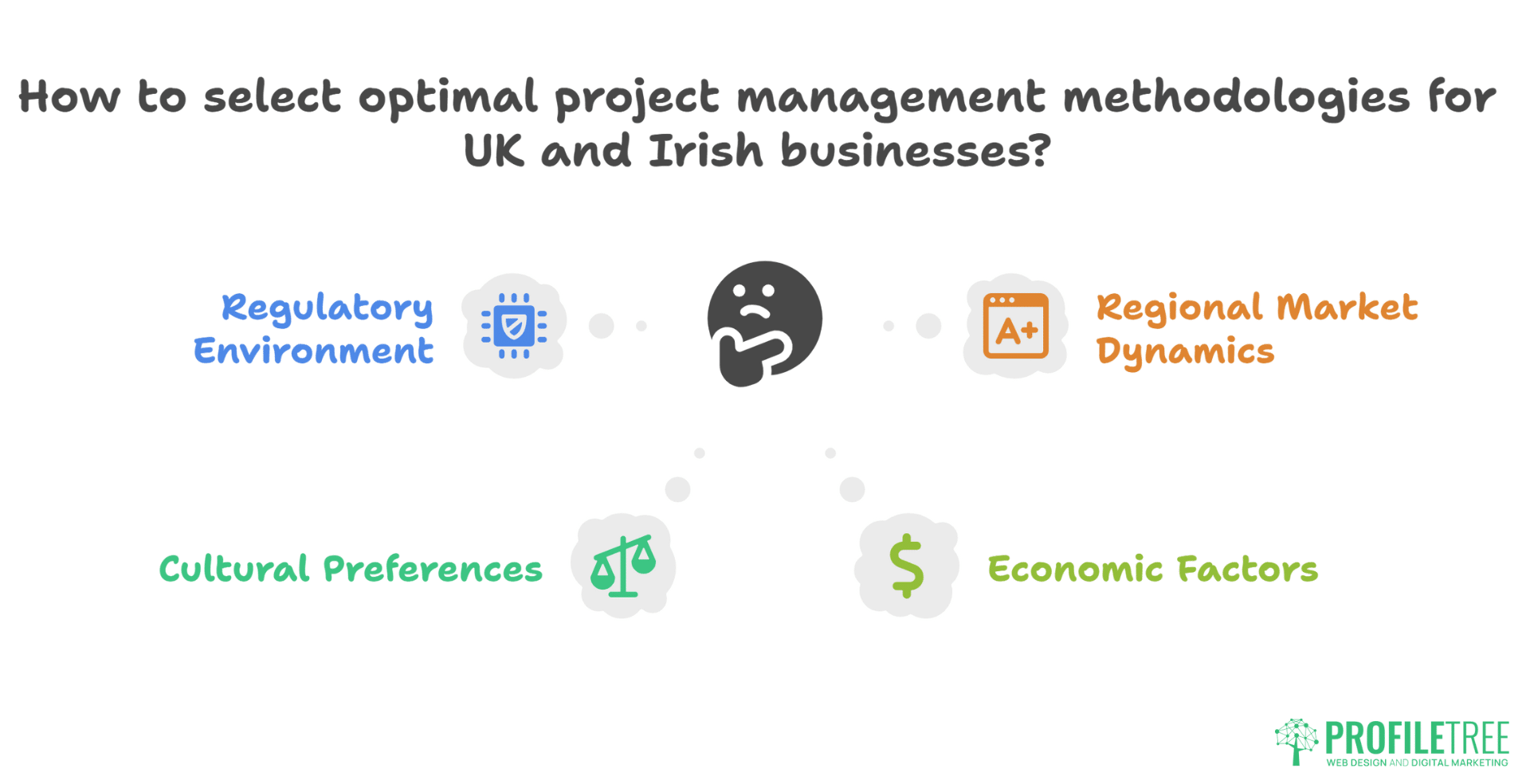 Infographic titled How to select optimal Project Management Methodologies for UK and Irish businesses? Features icons and four key factors: Regulatory Environment, Regional Market Dynamics, Cultural Preferences, and Economic Factors.