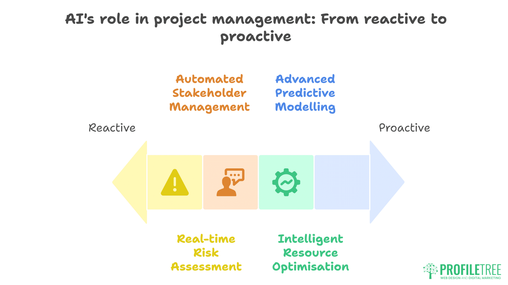 A horizontal arrow illustrates AI’s roles in Project Management, moving from reactive to proactive: Automated Stakeholder Management, Real-time Risk Assessment, Intelligent Resource Optimisation, and Advanced Predictive Modelling within Project Management Methodologies.