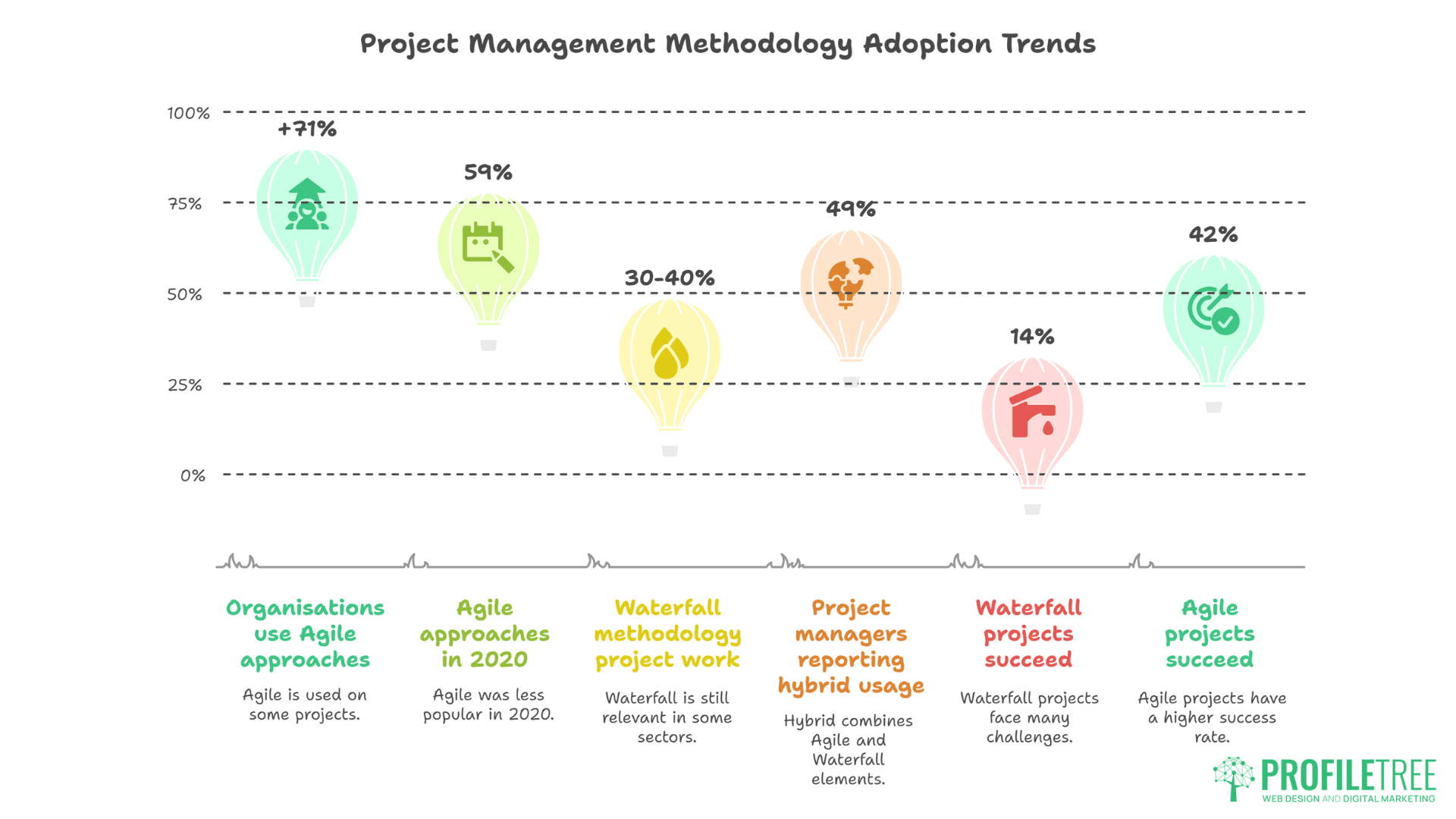 Infographic illustrating Project Management Methodologies adoption trends—featuring percentages above icons and brief descriptions below for agile, waterfall, and hybrid approaches—and their impact on project success rates. ProfilTree logo at bottom right.