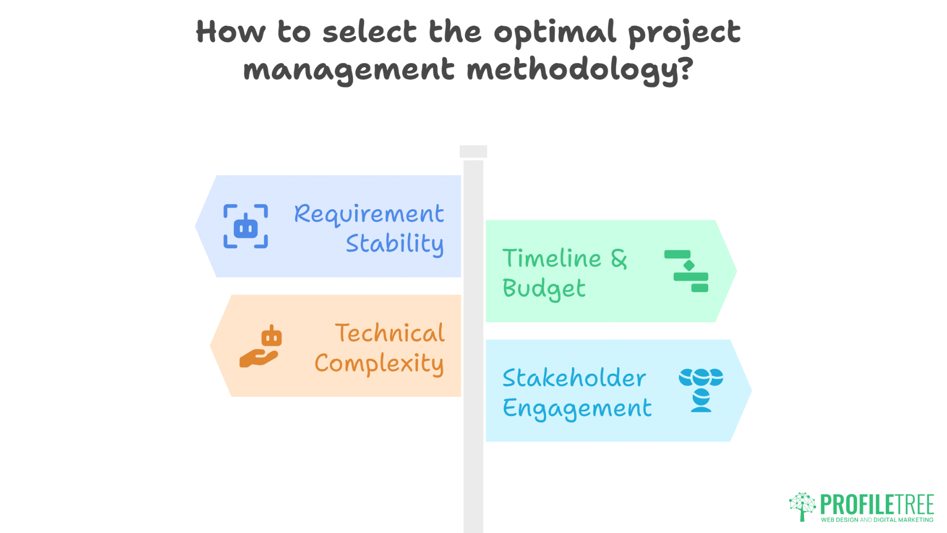 A signpost with four arrows illustrates key factors for choosing Project Management Methodologies: requirement stability, technical complexity, timeline & budget, and stakeholder engagement. Profiltree logo appears in the bottom right corner.