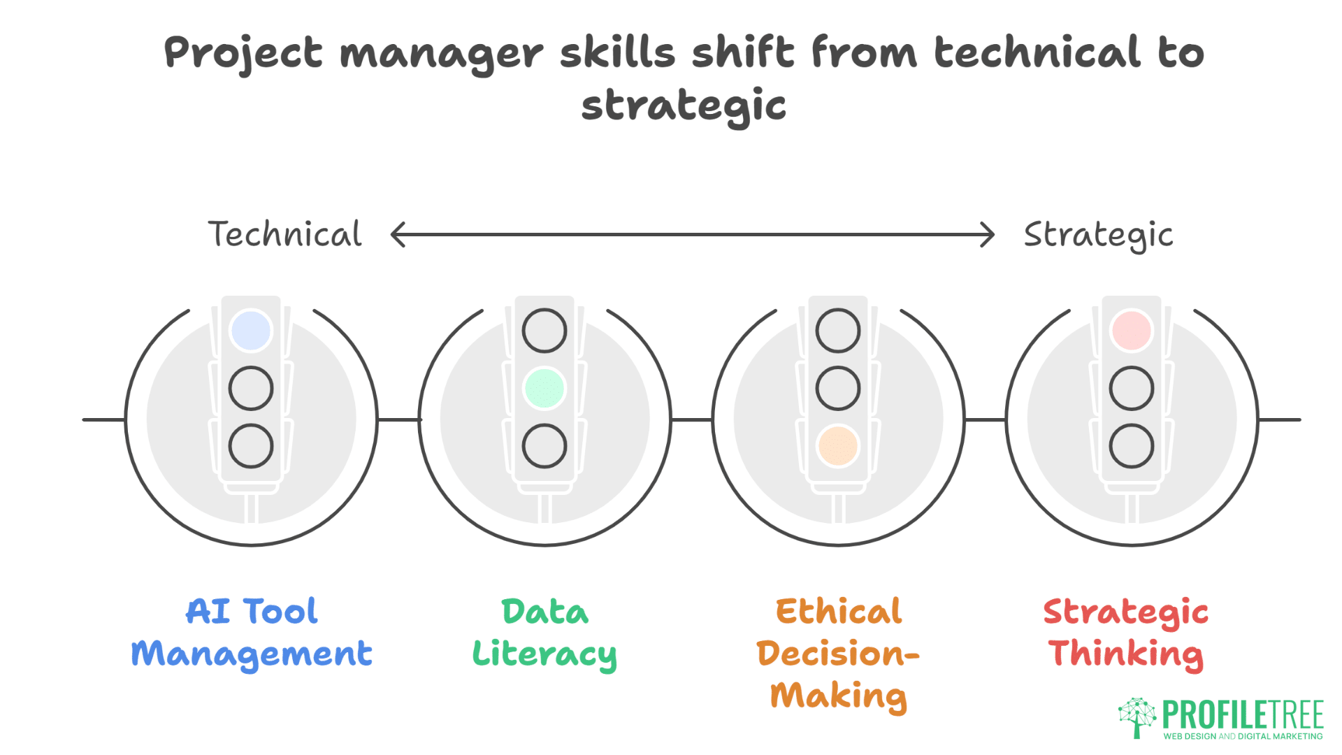 A graphic shows a skills shift in Project Management from technical to strategic, with a spectrum above four traffic lights labeled: AI Tool Management, Data Literacy, Ethical Decision-Making, and Strategic Thinking.