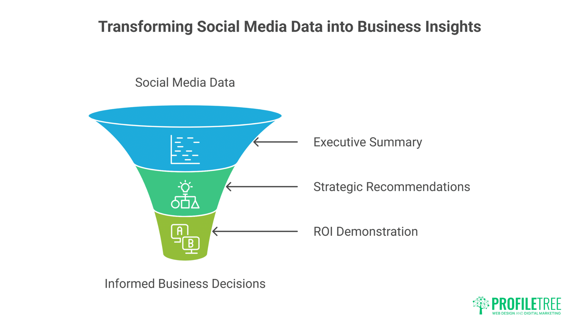 A funnel diagram illustrates how AI-powered Social Media Analytics turn raw social data into executive summaries, strategic recommendations, and ROI insights, guiding informed business decisions. PROFILTREE logo appears in the bottom right corner.