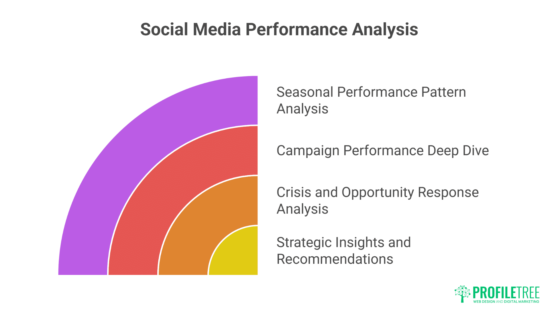 A colorful quarter-circle chart highlights Social Media Analytics like Seasonal Performance Pattern Analysis, Campaign Performance Deep Dive, Crisis and Opportunity Response Analysis, and Strategic Insights. Profiltree logo at bottom right.