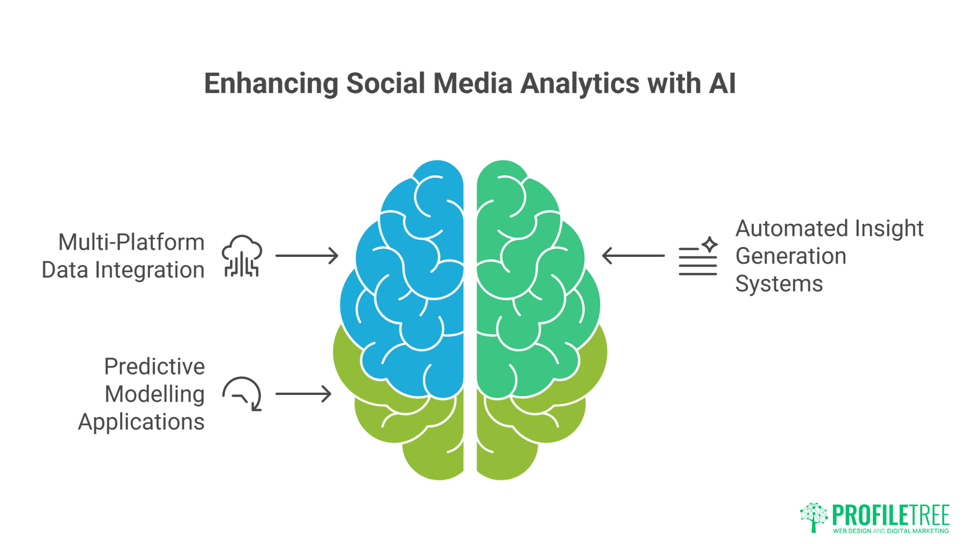 Diagram of a brain symbolizing AI, with text: Enhancing Social Media Analytics with AI. Left side lists Multi-Platform Data Integration and Predictive Modelling Applications. Right side: Automated Insight Generation Systems. Profiltree logo. AI-Powered Social Media Analytics.