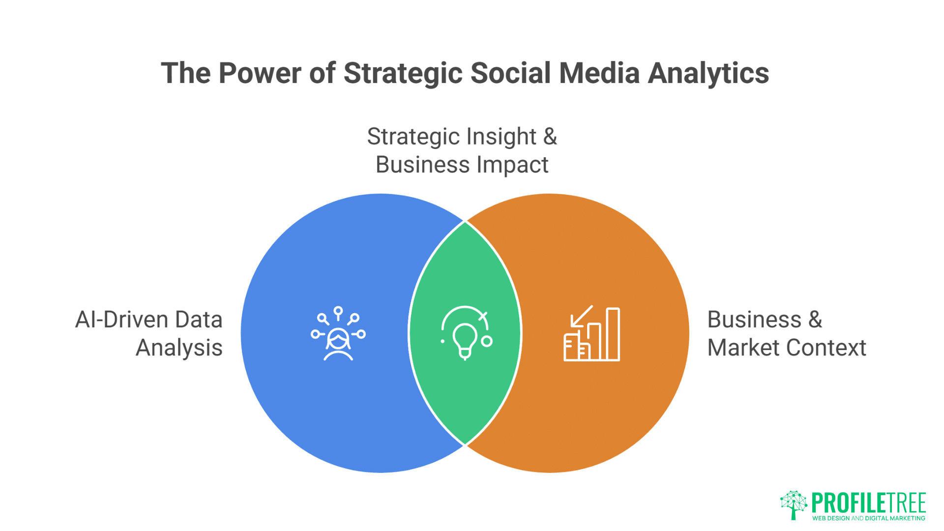 Venn diagram with two circles: left labeled AI-Powered Social Media Analytics, right labeled Business & Market Context. Overlap is Strategic Insight & Business Impact. Title above: The Power of Strategic Social Media Analytics.