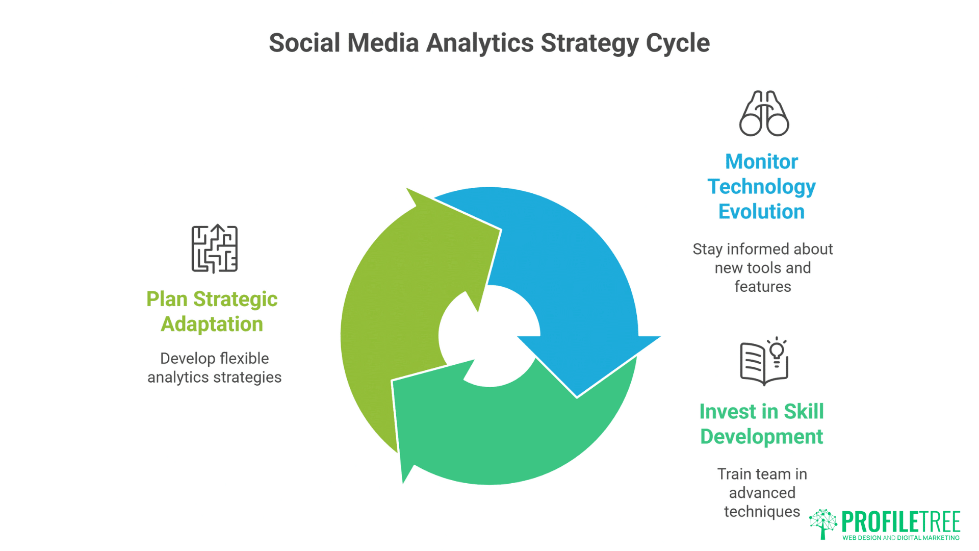 A circular diagram titled “Social Media Analytics Strategy Cycle” features three segments—Plan Strategic Adaptation, Monitor Technology Evolution, and Invest in Skill Development—all highlighting AI-powered social media analytics. ProfilTree logo at bottom right.