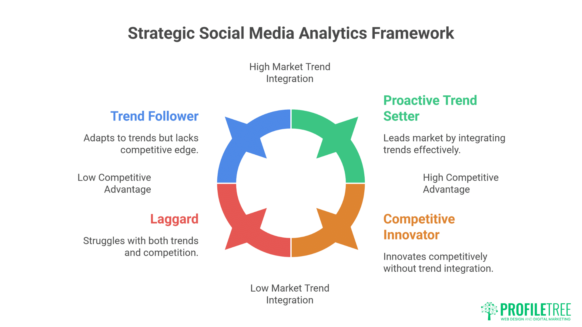 A circular diagram highlights four strategic Social Media Analytics roles: Trend Follower, Proactive Trend Setter, Competitive Innovator, and Laggard—each described clearly—with the ProfileTree logo in the bottom right corner.