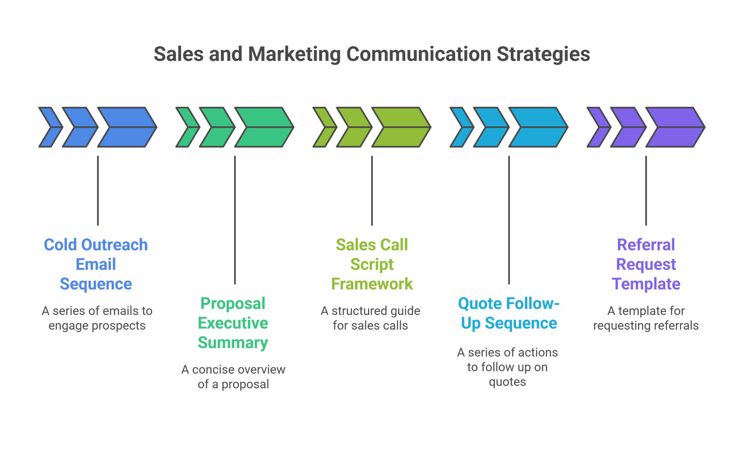 A flowchart with five labeled arrows showing steps in sales and marketing communication, including Cold Outreach Email Sequence and Proposal Executive Summary, enhanced by social media integration for a modern approach to content creation and engagement.