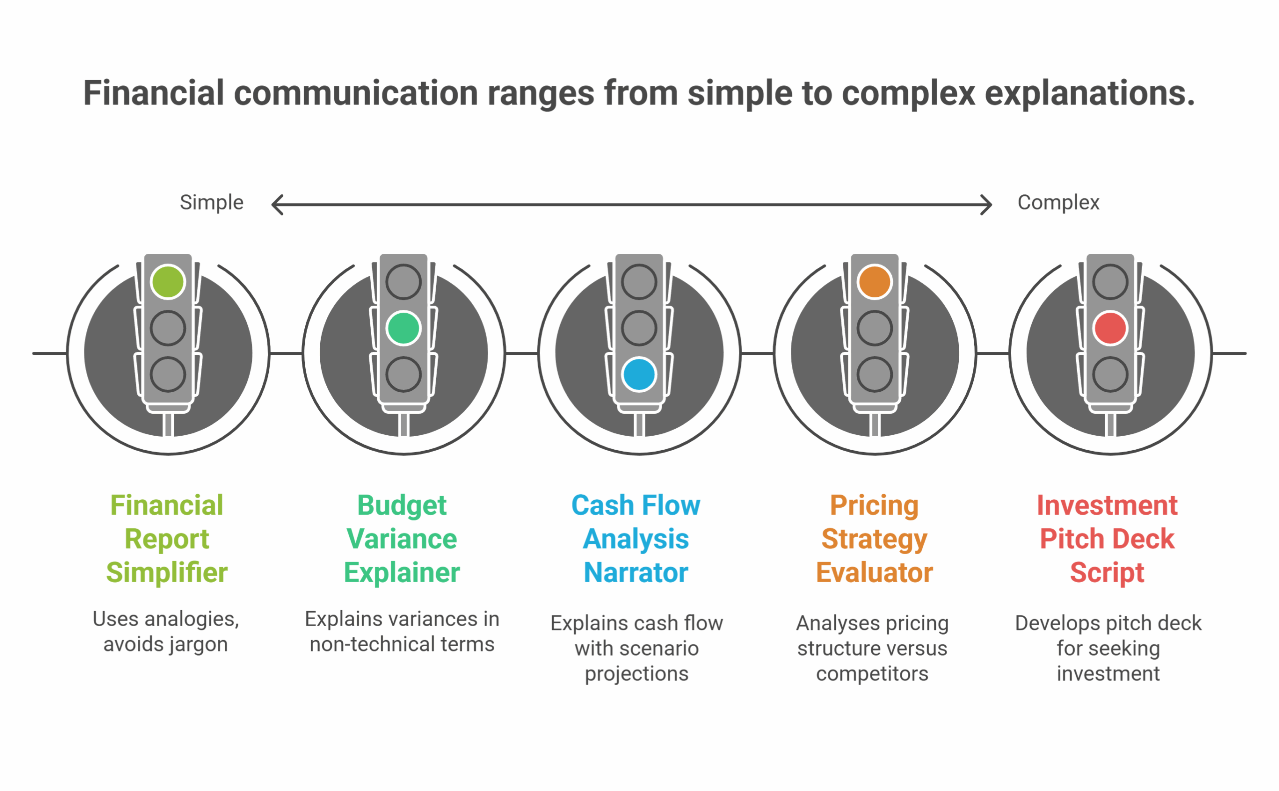 A graphic showing a spectrum of financial communication from simple to complex, using traffic lights and labels: Simplifier, Explainer, Narrator, Evaluator, and Script—ideal for HR or Social Media teams streamlining digital marketing messages.