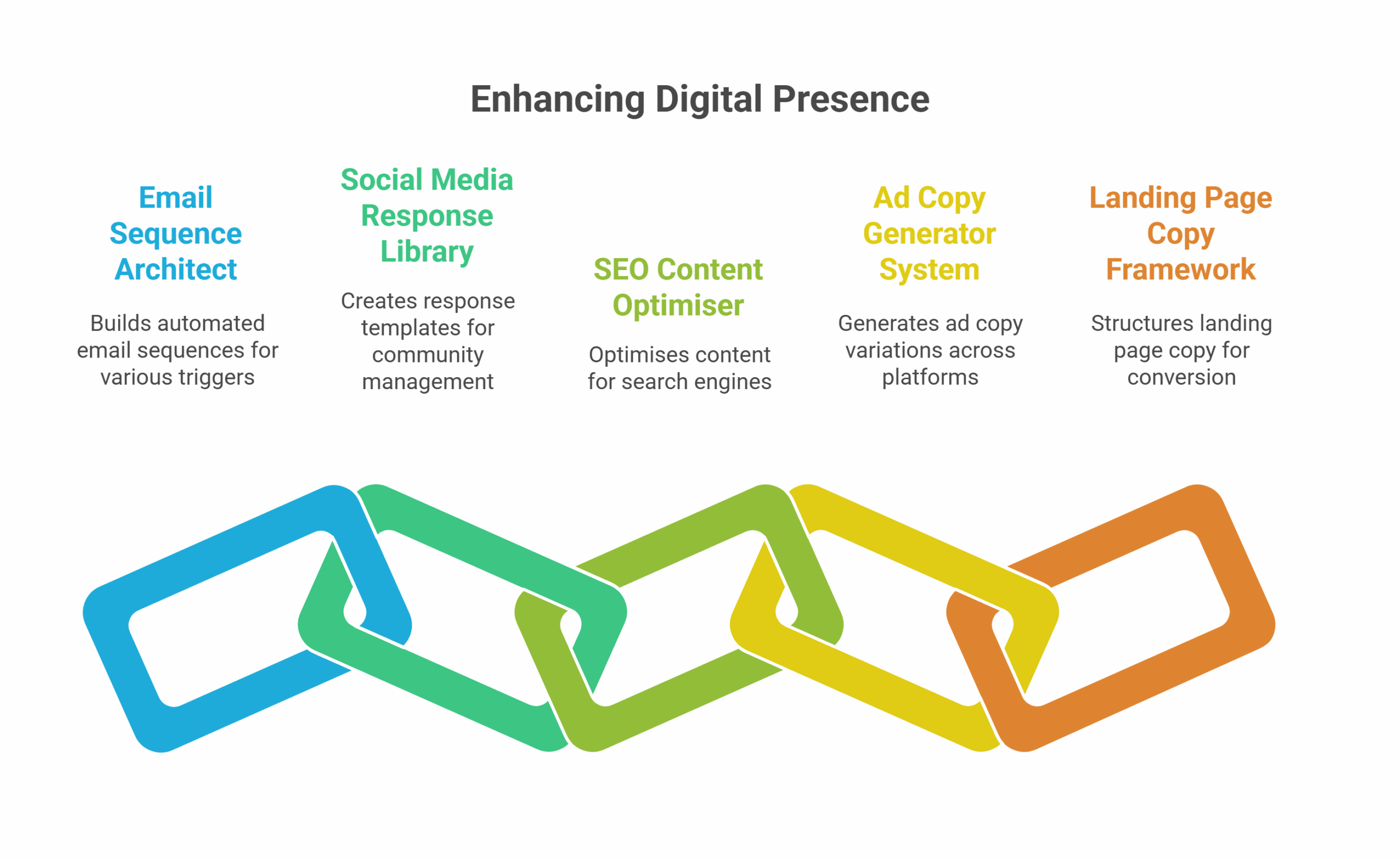 A graphic titled Enhancing Digital Presence shows five linked, color-coded chain links, each labeled with a digital marketing tool: Email Sequence Architect, Social Media Response Library, SEO Content Optimiser, Ad Copy Generator System, and Landing Page Copy Framework.