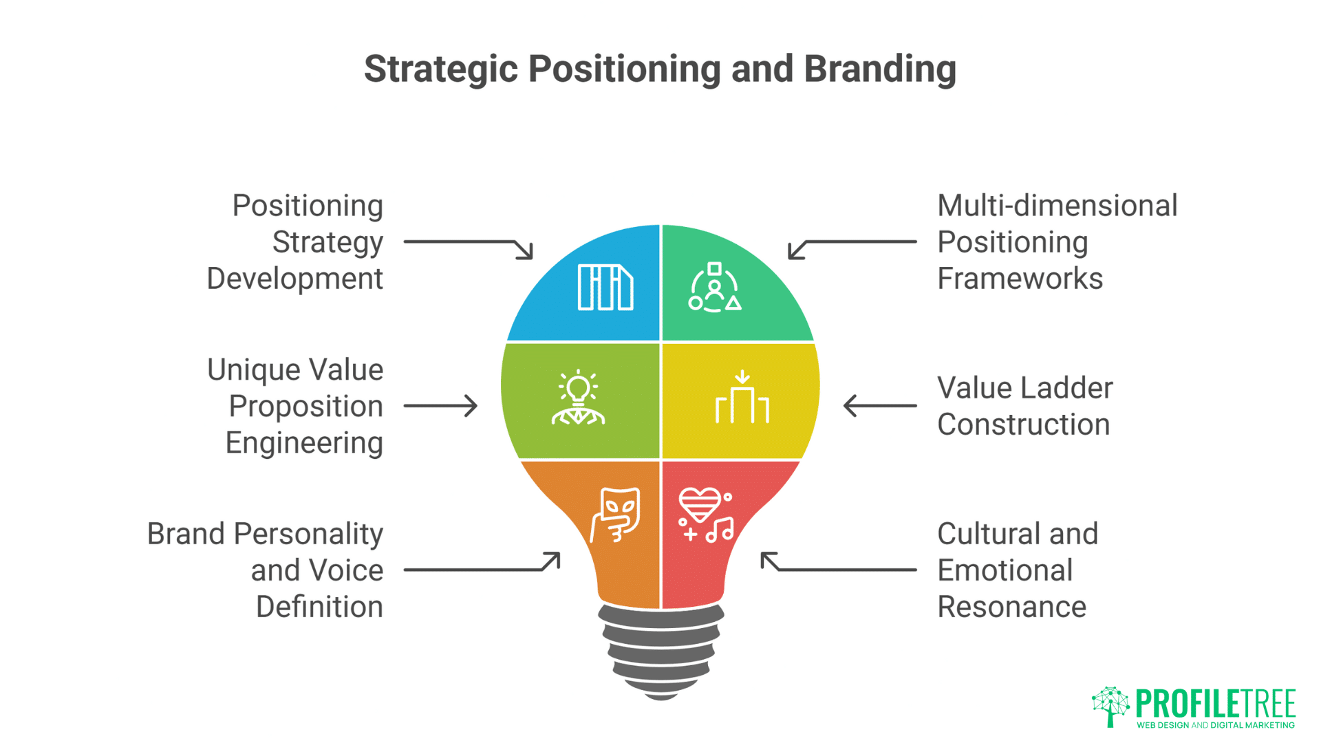 A colorful lightbulb graphic divided into four sections highlights key elements of brand strategy and strategic positioning: positioning strategy, value proposition, AI prompts, brand personality, value ladder, and customer journey.