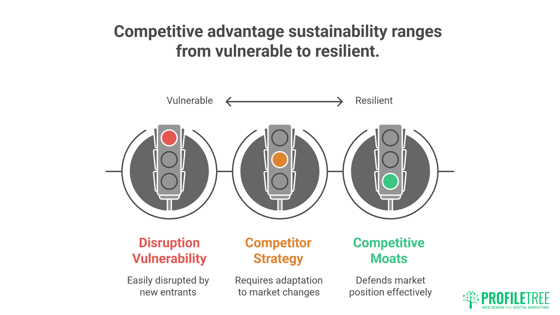 Diagram with three stoplights labeled Disruption Vulnerability (red), Competitor Strategy (yellow), and Competitive Moats (green), illustrating a spectrum from vulnerable to resilient brand positioning and competitive advantages.