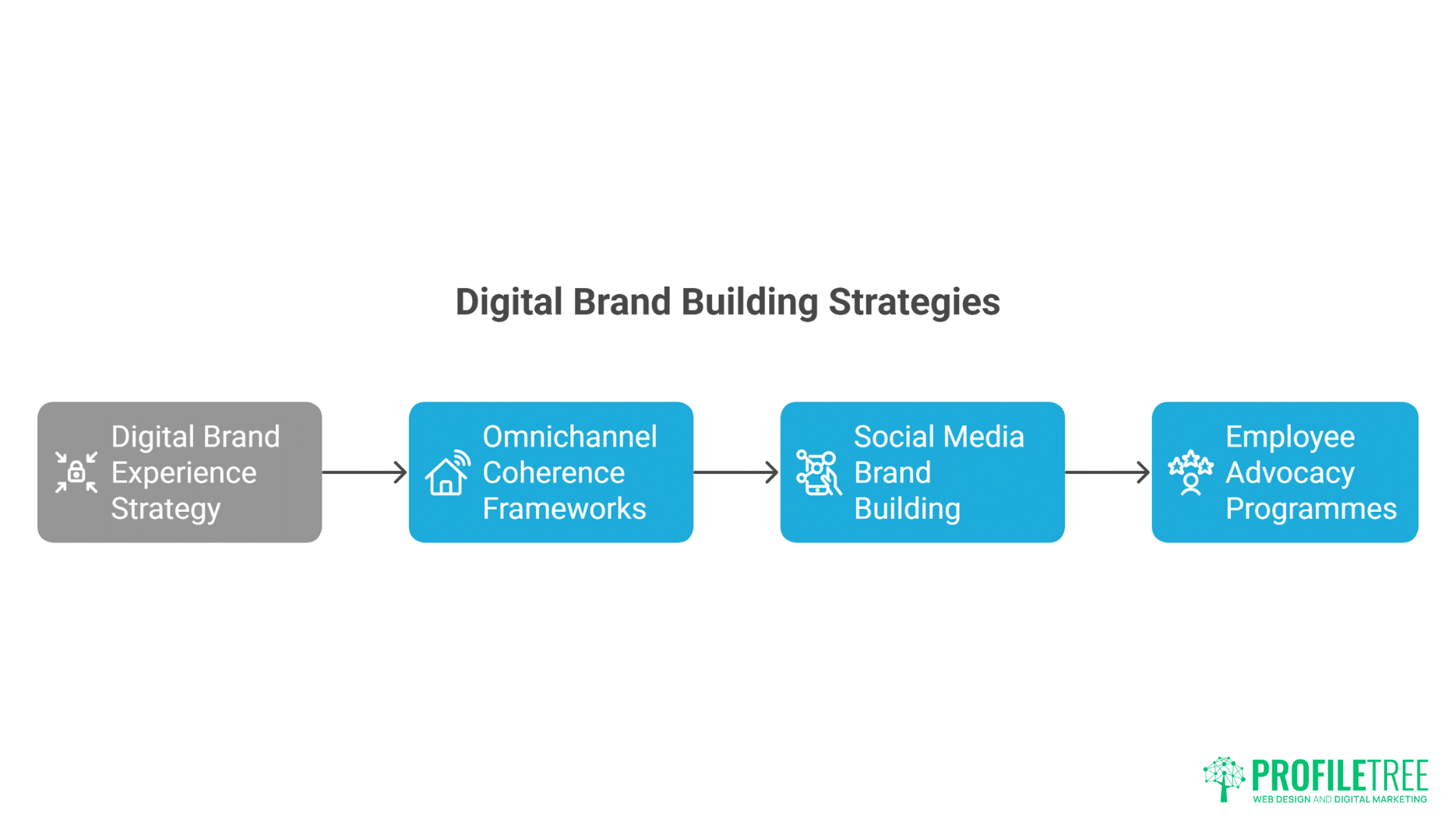 A flowchart titled Digital Brand Building Strategies with four steps: Digital Brand Experience Strategy, Omnichannel Coherence Frameworks, Social Media Brand Building, and Employee Advocacy Programmes using AI Prompts for Brand Strategy.