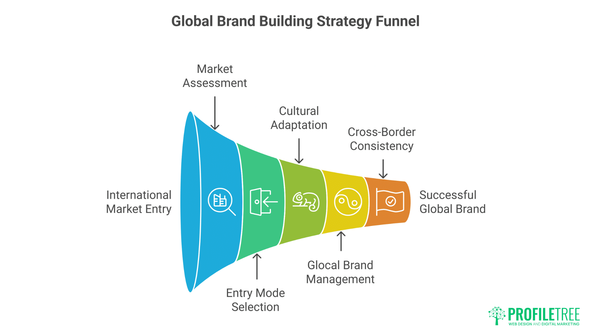A funnel diagram titled Global Brand Building Strategy Funnel illustrates stages from International Market Entry through Market Assessment and Glocal Brand Management, emphasizing how market research shapes a successful global brand strategy.