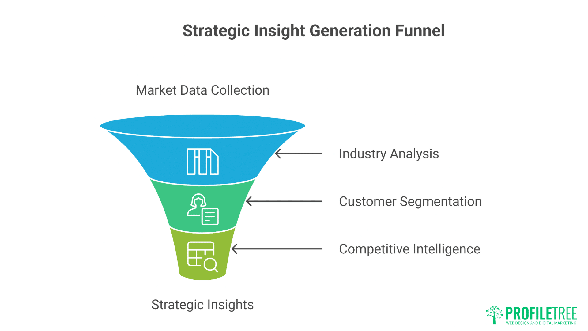 A funnel diagram labeled Strategic Insight Generation Funnel shows market data collection narrowing down to industry analysis, customer journey segmentation, and competitive intelligence for brand positioning, leading to strategic insights. Profiltre logo at bottom right.