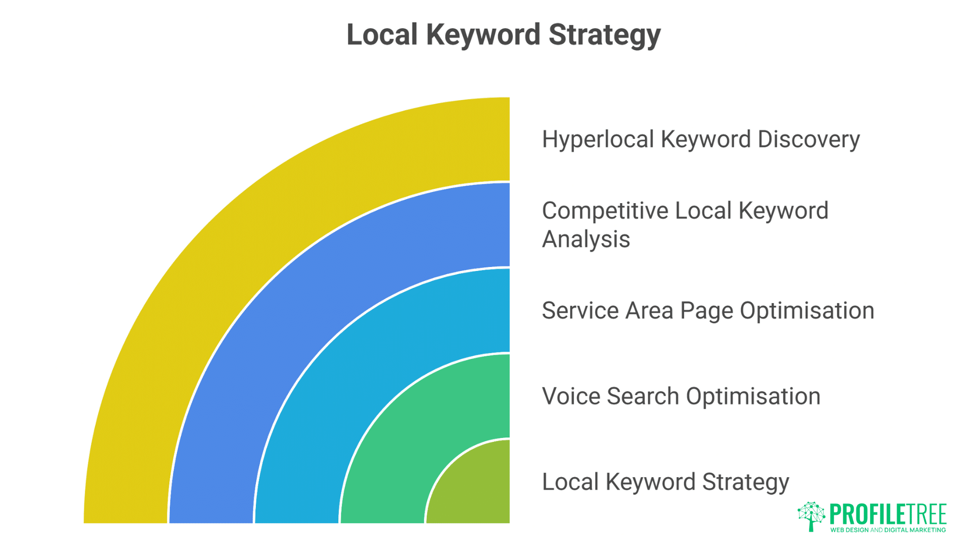 AI Prompts for Local SEO
