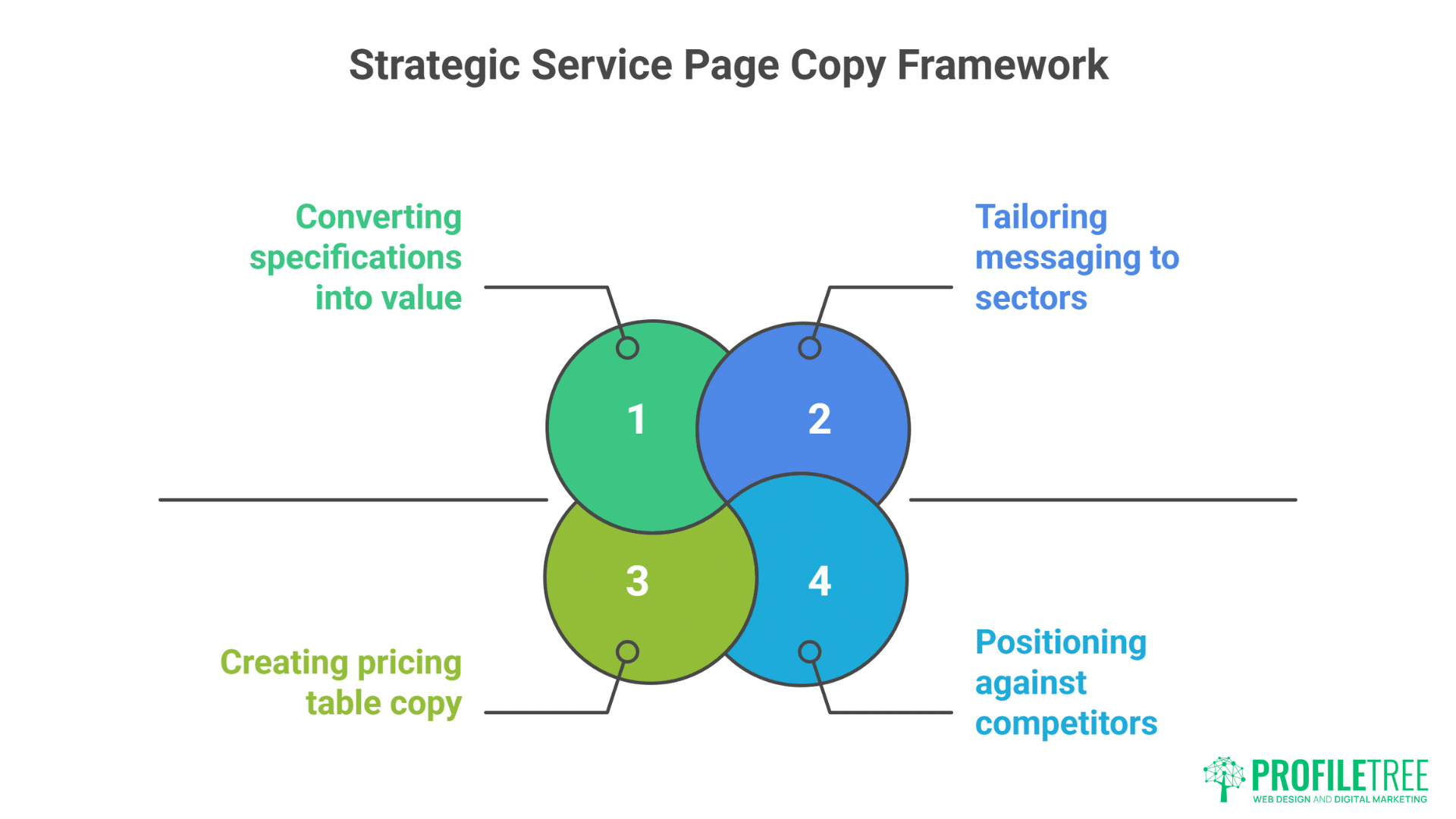 A diagram titled Strategic Service Page Copy Framework shows four overlapping circles labeled 1 to 4 with: converting specifications into value, tailoring messaging to sectors, creating pricing table copy, and using AI Prompts for Website Copy to position against competitors.