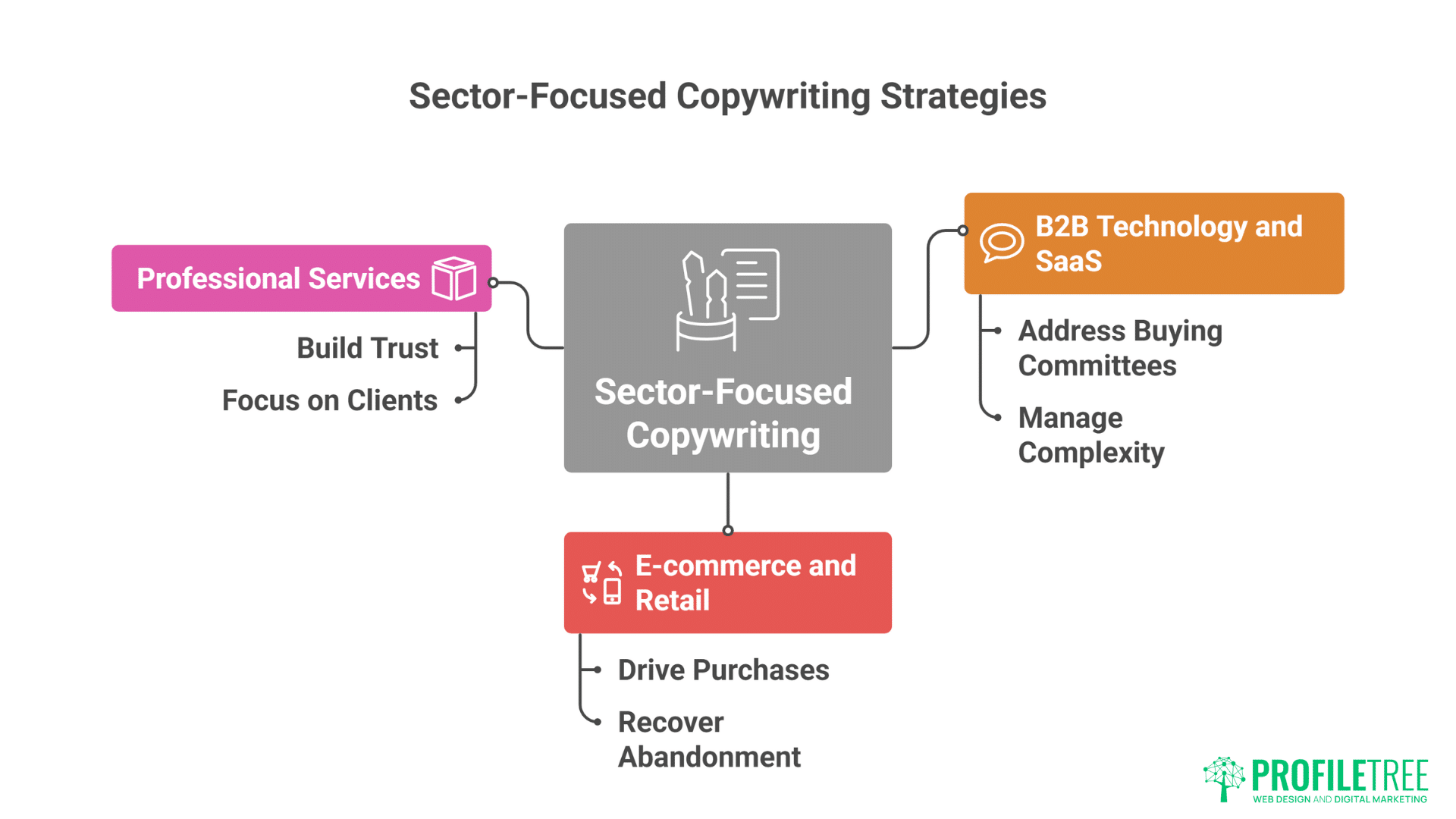 A flowchart titled Sector-Focused Copywriting Strategies highlights CTA and SEO priorities for Professional Services, B2B Technology and SaaS, and E-commerce/Retail sectors, including product page focus. ProfilTree logo is at the bottom right.