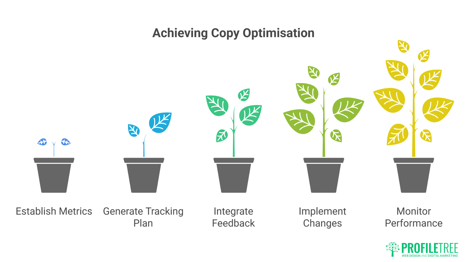 Five potted plants of increasing size illustrate steps to achieve copy optimization for Landing Pages: Establish Metrics, Generate Tracking Plan, Integrate Feedback, Implement Changes, and Monitor Performance. PROFILTREE logo is at bottom right.