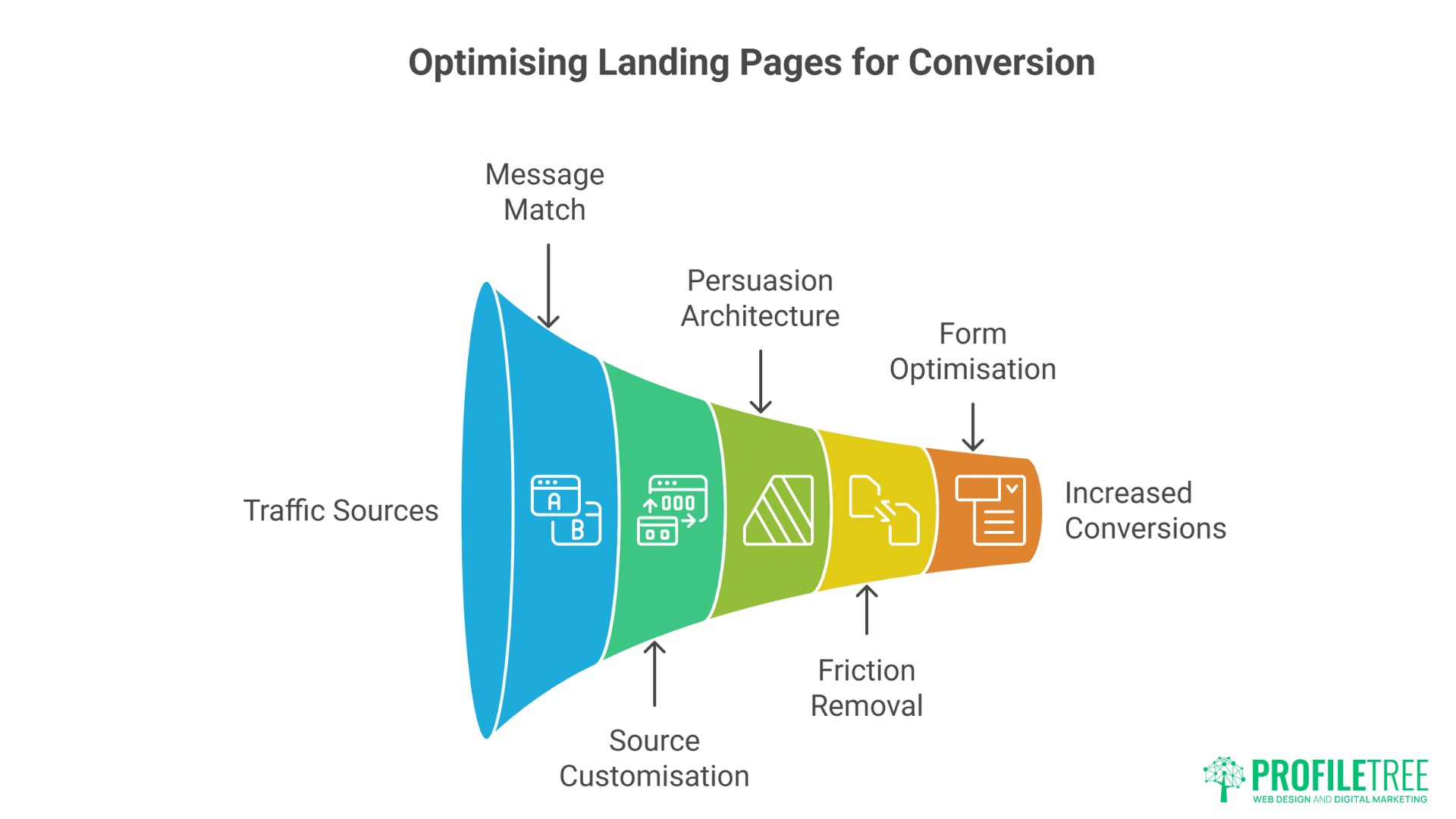A funnel diagram titled Optimising Landing Pages for Conversion features steps like Traffic Sources, Message Match, AI Prompts for Website Copy, Source Customisation, and Form Optimisation—guiding users to Increased Conversions. ProfilTree logo.