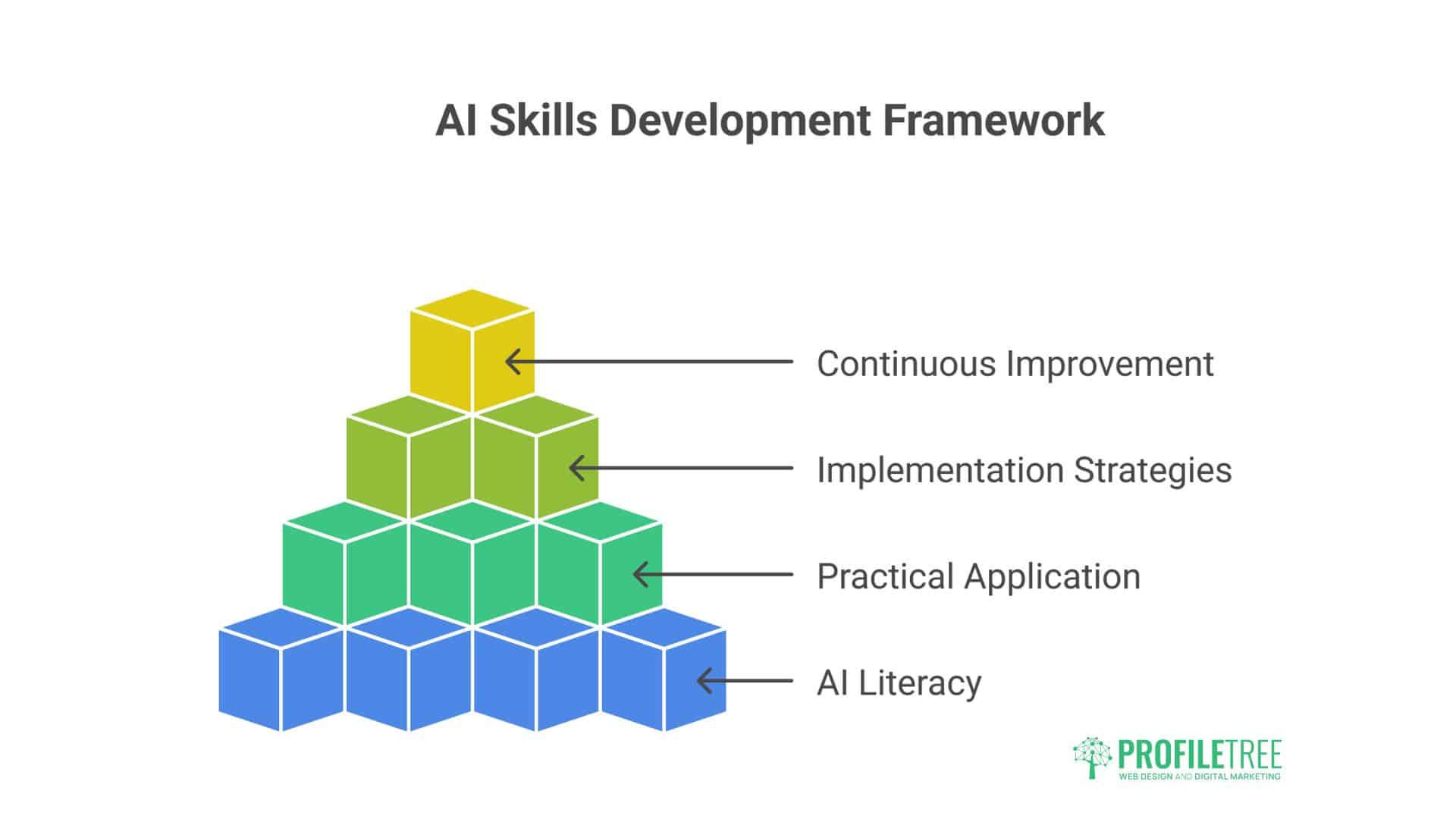 AI Skills Development for Irish Businesses