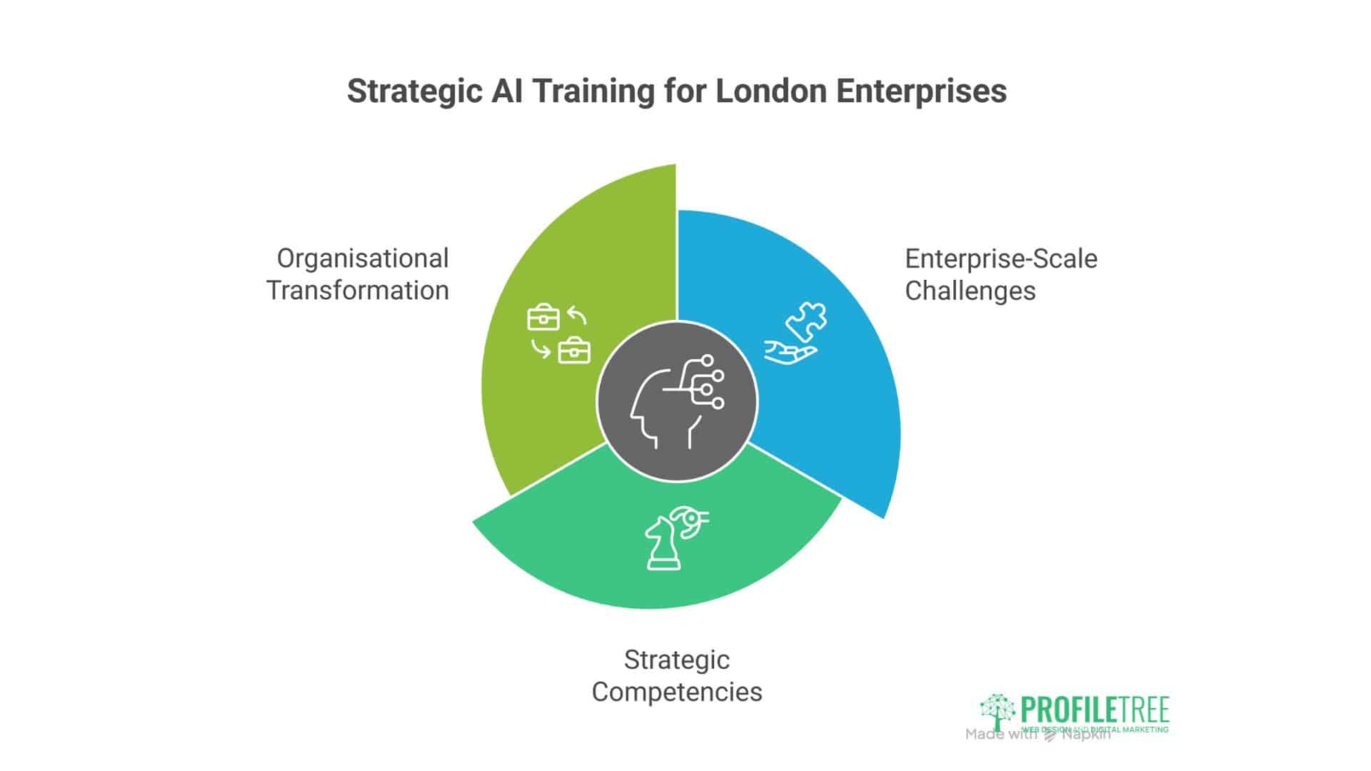 AI Training London