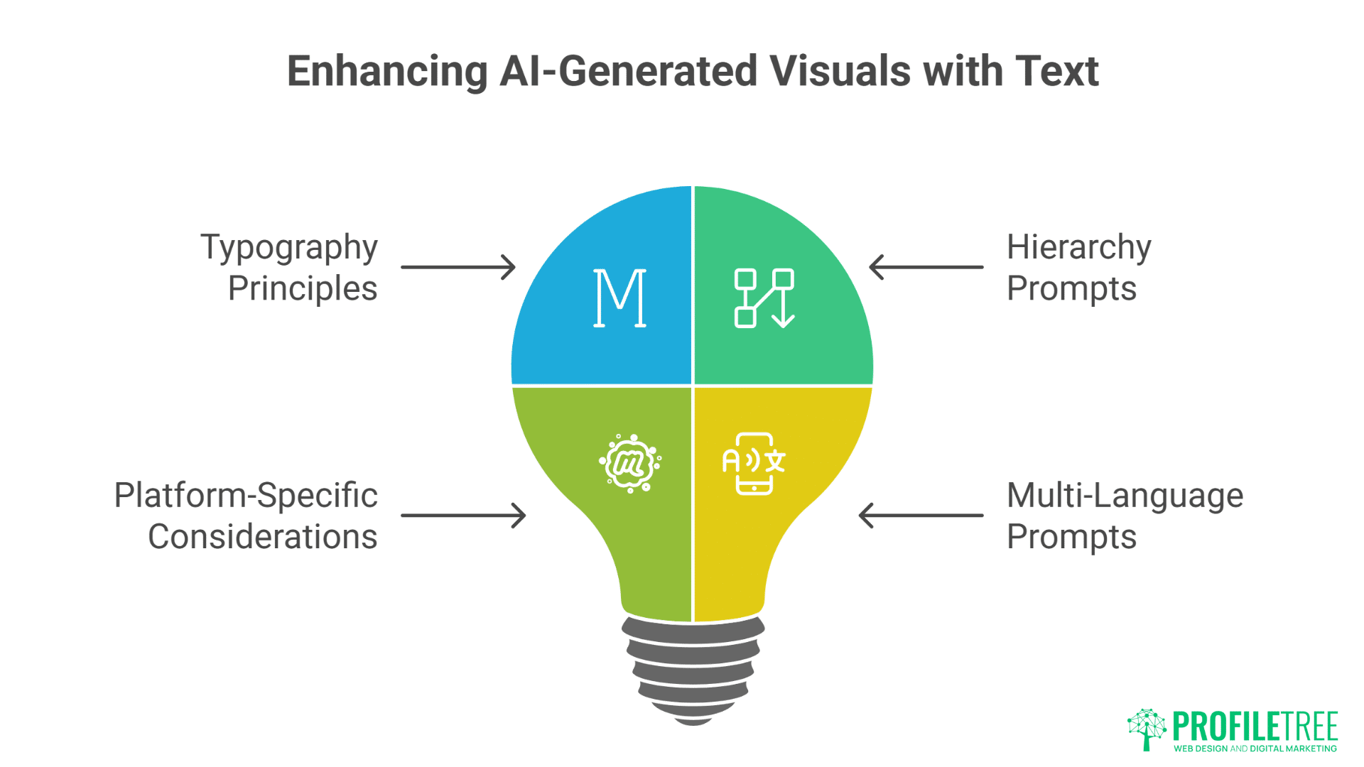 A light bulb graphic is divided into four colored sections with icons and text: Typography Principles, Hierarchy Prompts, Platform-Specific Considerations, and Multi-Language Prompts. Enhancing AI-Generated Visual Content with Text is above.