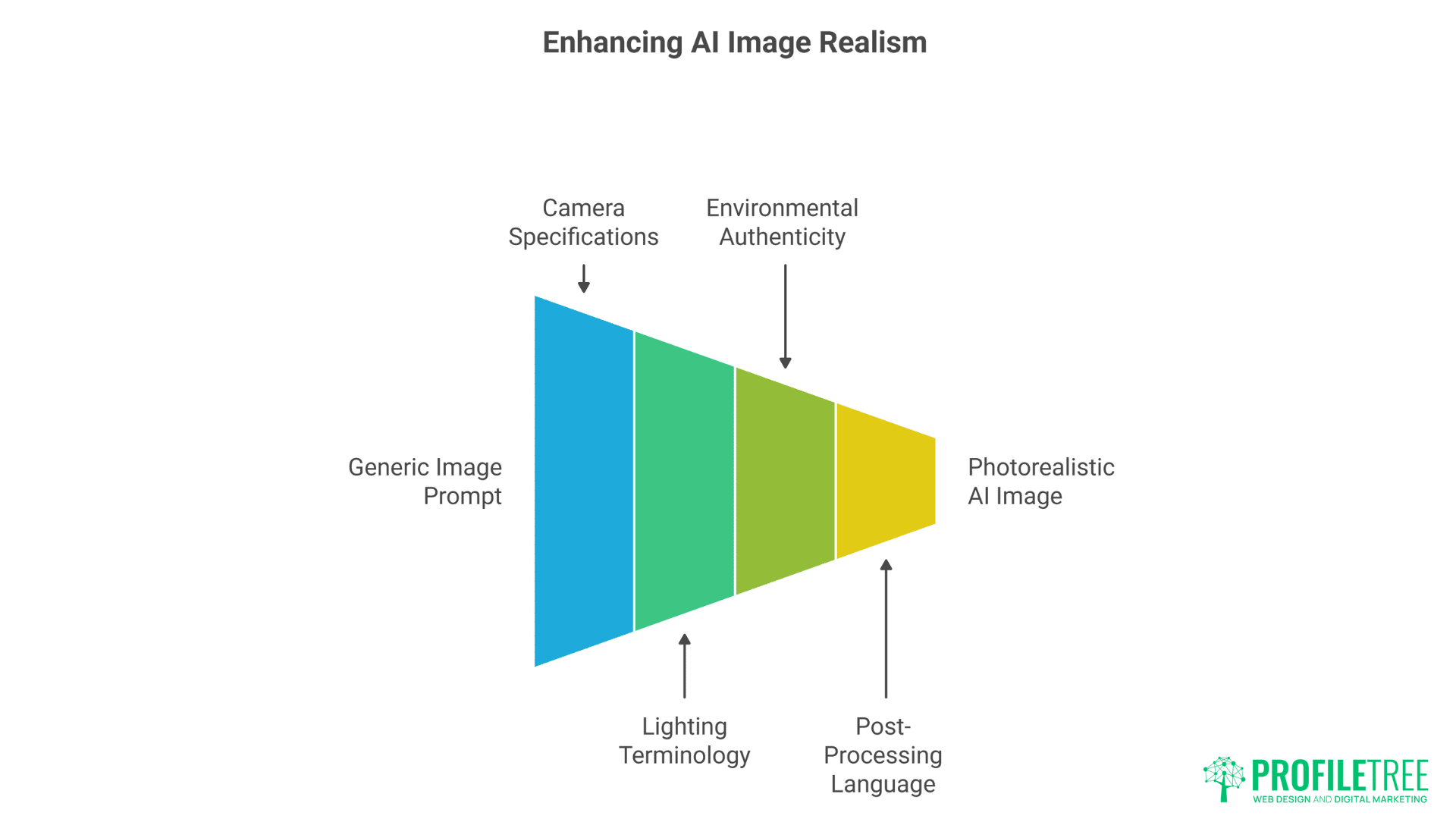A funnel diagram shows the progression from Generic Image Prompt to Photorealistic AI Visual Content, with factors like camera specs, environmental authenticity, lighting terminology, and post-processing language listed along the way.