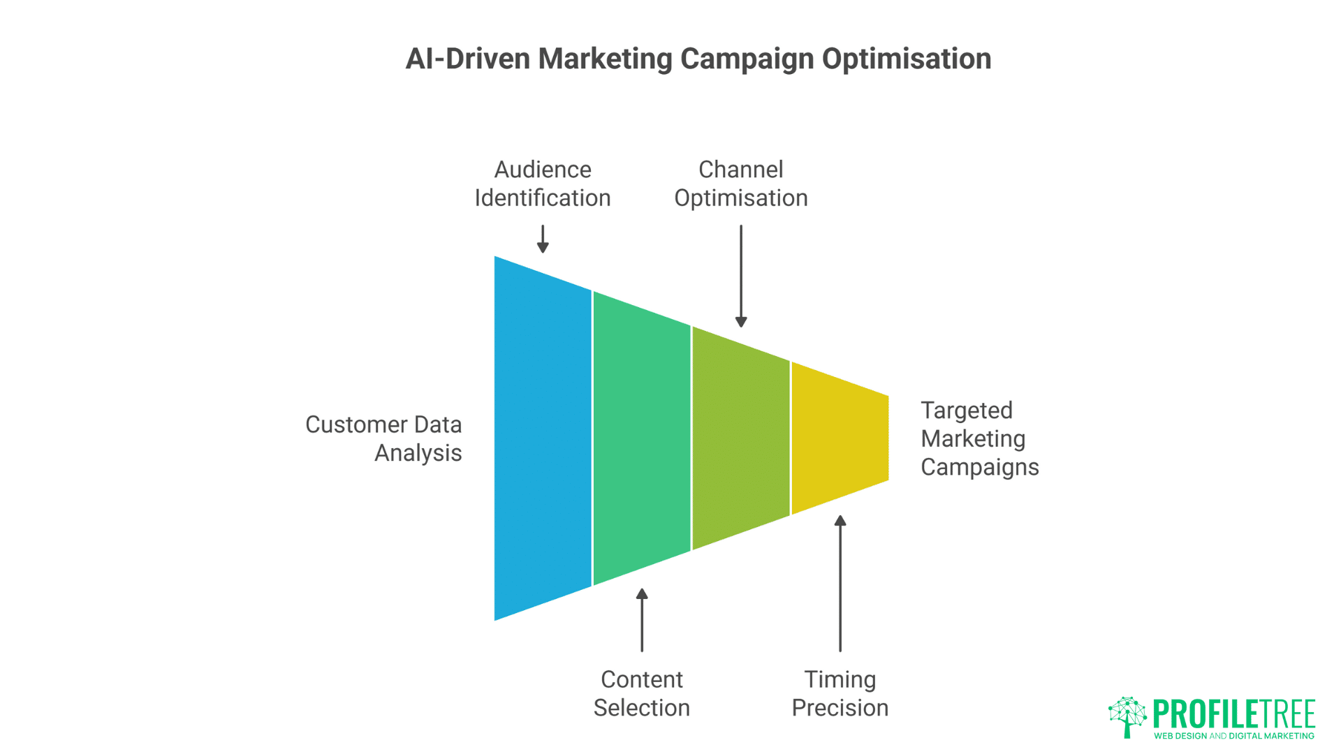 AI in Digital Marketing