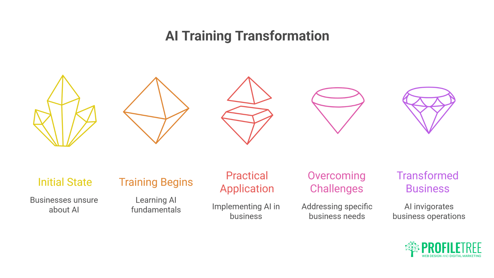 Breakthrough AI Training Belfast Exceptional Expert-Led Workshops