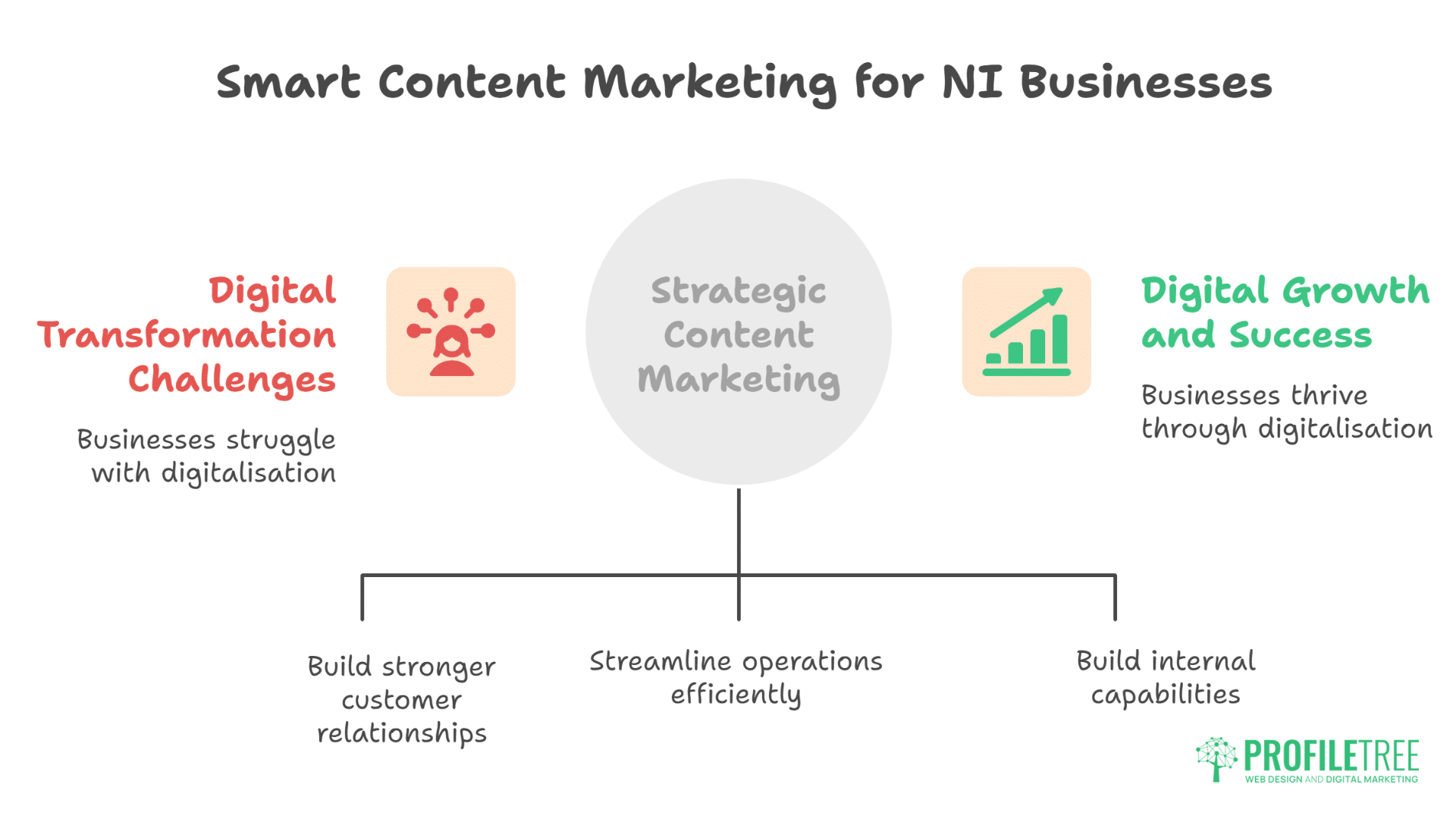 Infographic titled Smart Content Marketing for NI Businesses showcases digital transformation challenges on the left, digital growth and success on the right, with Content Marketing Northern Ireland at the center connecting benefits below.