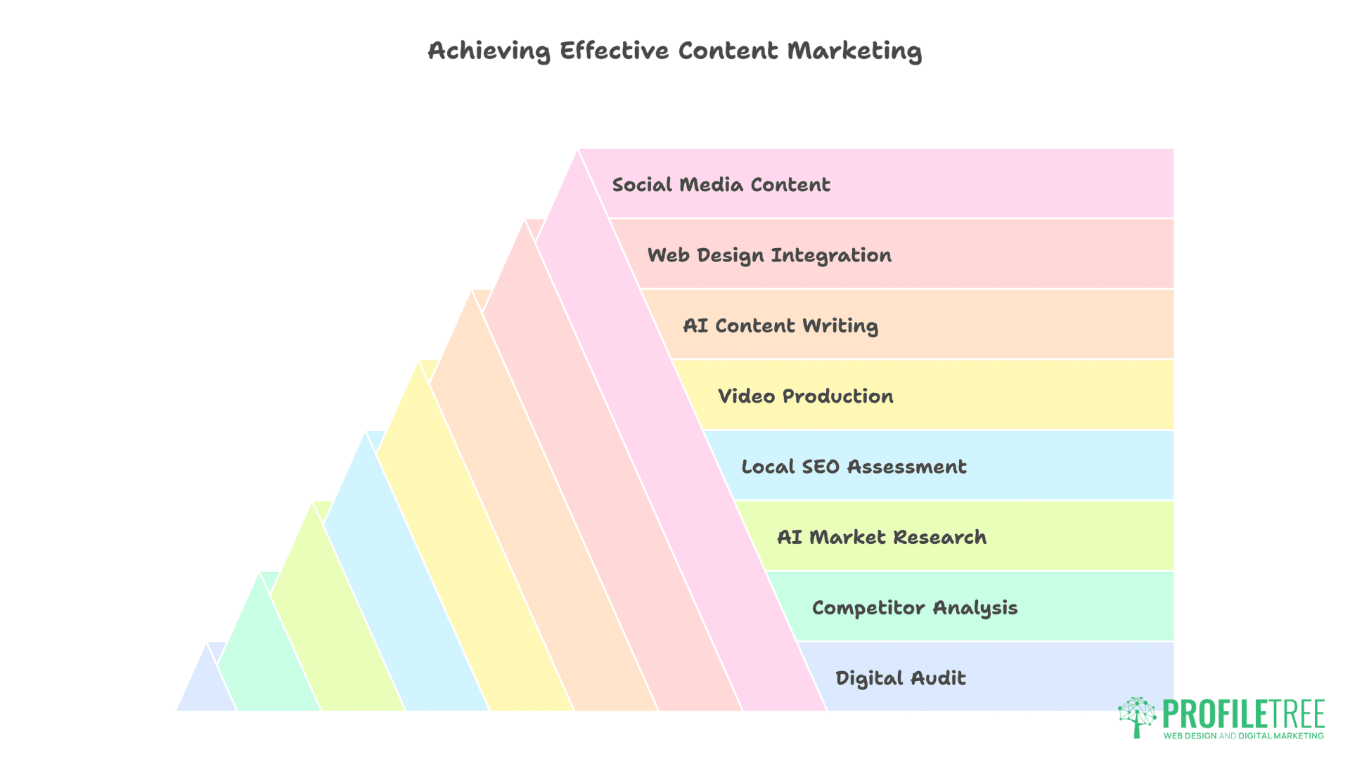 A pastel-colored pyramid chart titled Achieving Effective Content Marketing, featuring steps like Digital Audit, Competitor Analysis, AI Market Research, and more—ideal for organizations seeking content marketing in Northern Ireland.
