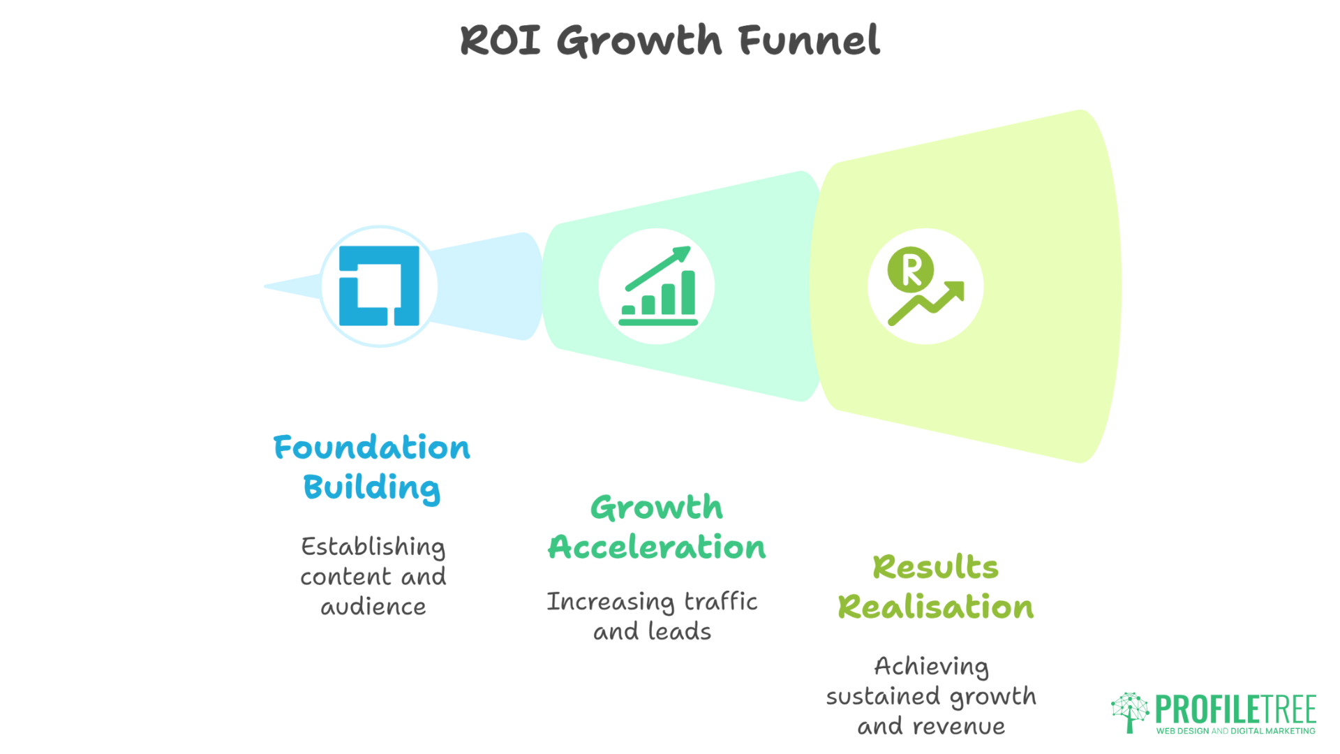 A three-stage ROI growth funnel diagram: Foundation Building (establishing content and audience with Content Marketing Northern Ireland), Growth Acceleration (increasing traffic and leads), and Results Realisation (achieving growth and revenue). ProfilTree logo at bottom right.