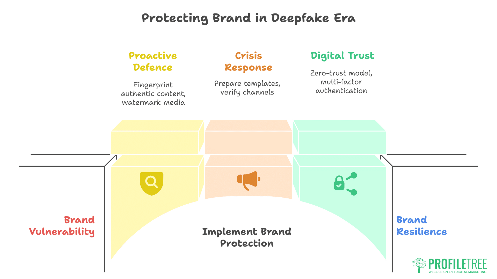 Deepfake Detectors - brand protection