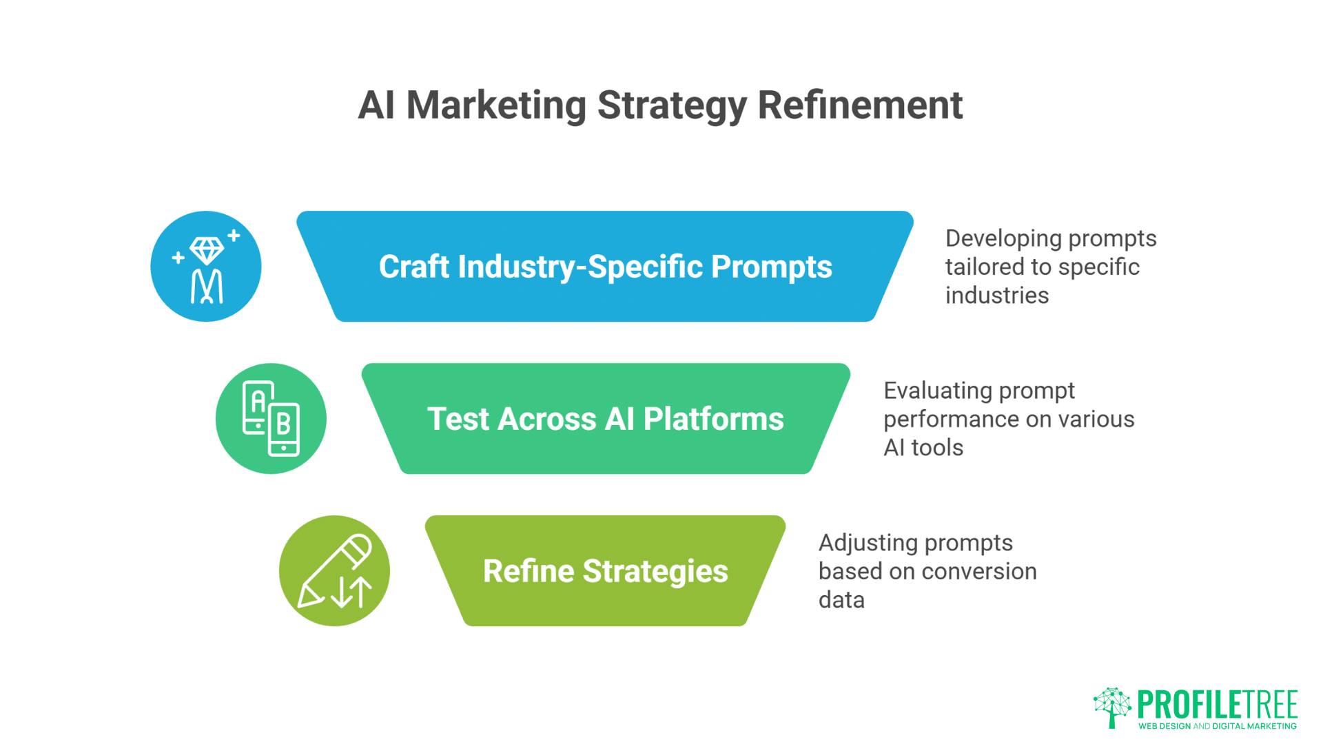 A flowchart titled AI Marketing Strategy Refinement outlines three steps: crafting B2B Marketing prompts, testing across AI platforms, and refining strategies, each with concise descriptions and icons. ProfilTREE logo appears in the corner.