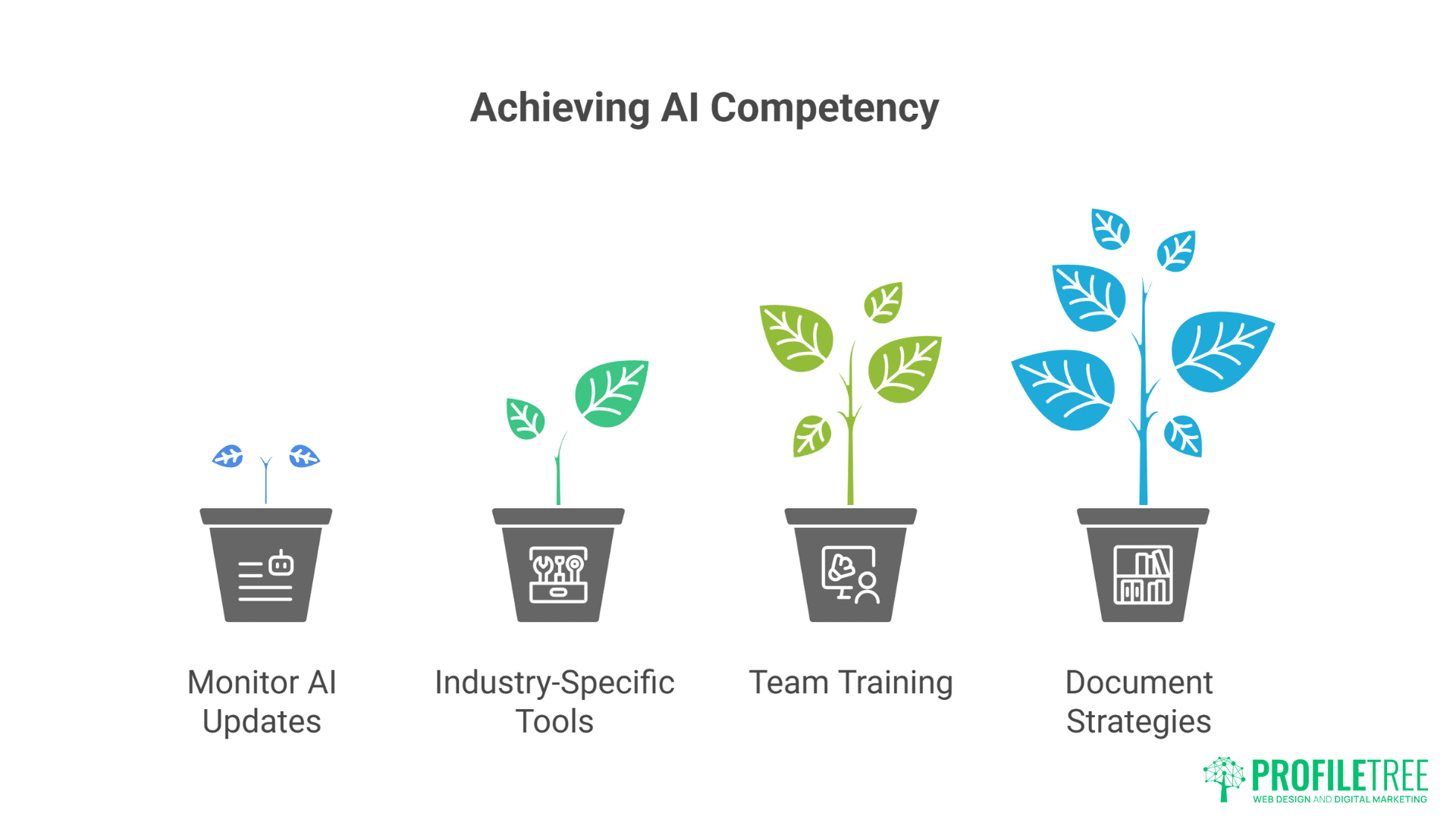 Four potted plants illustrate growth under the heading Achieving AI Competency, labeled: Monitor AI Updates, Industry-Specific Tools, Team Training, and Document Strategies—ideal for E-commerce vs B2B Marketing. ProfileTree logo appears in the corner.