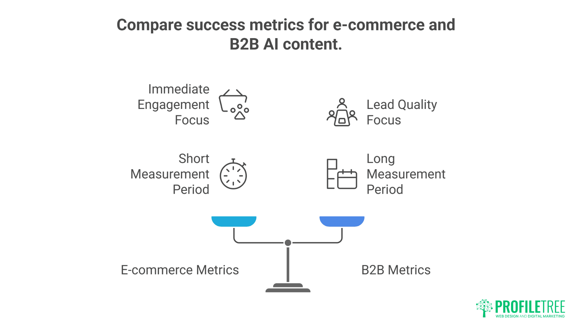 Infographic comparing E-commerce vs B2B Marketing AI content metrics: E-commerce tracks immediate engagement and short-term results, while B2B Marketing values lead quality and long-term impact. Scales balance both sides. ProfilTree logo included.