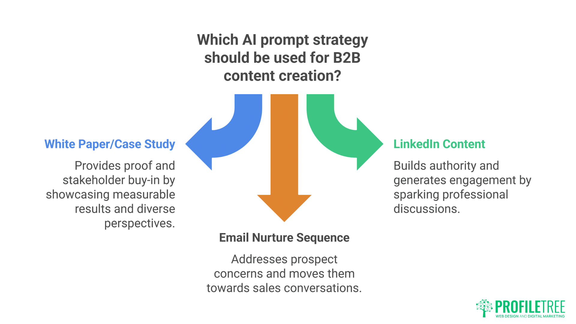 A flowchart with three arrows points down from the central question: Which AI prompt strategy should be used for B2B Marketing content creation? Options are White Paper/Case Study, Email Nurture Sequence, and LinkedIn Content.