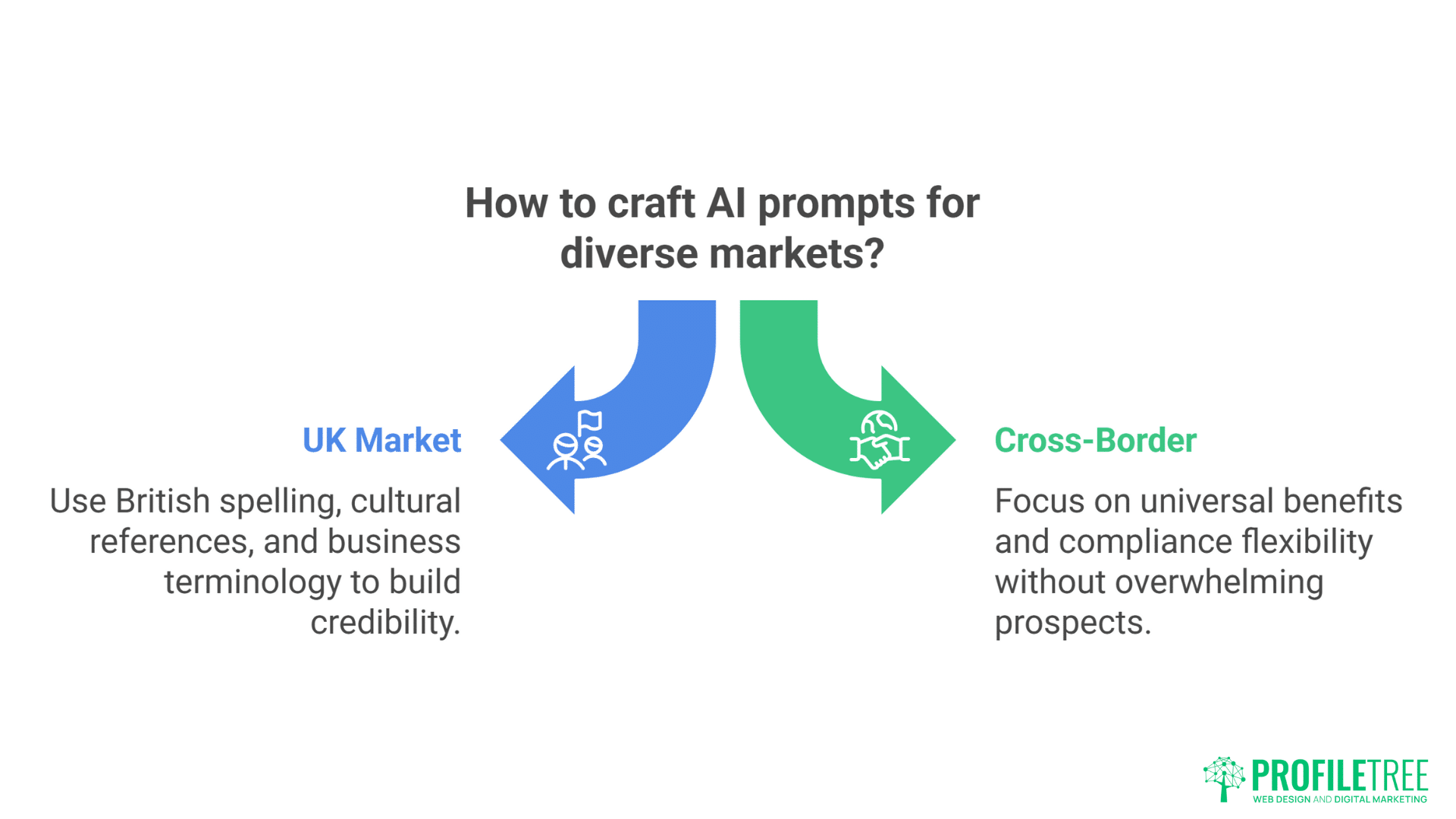Two arrows—blue for UK Market and green for Cross-Border—offer AI Prompts tips: UK Market suggests British spelling and cultural references; Cross-Border focuses on E-commerce benefits and compliance flexibility across regions.