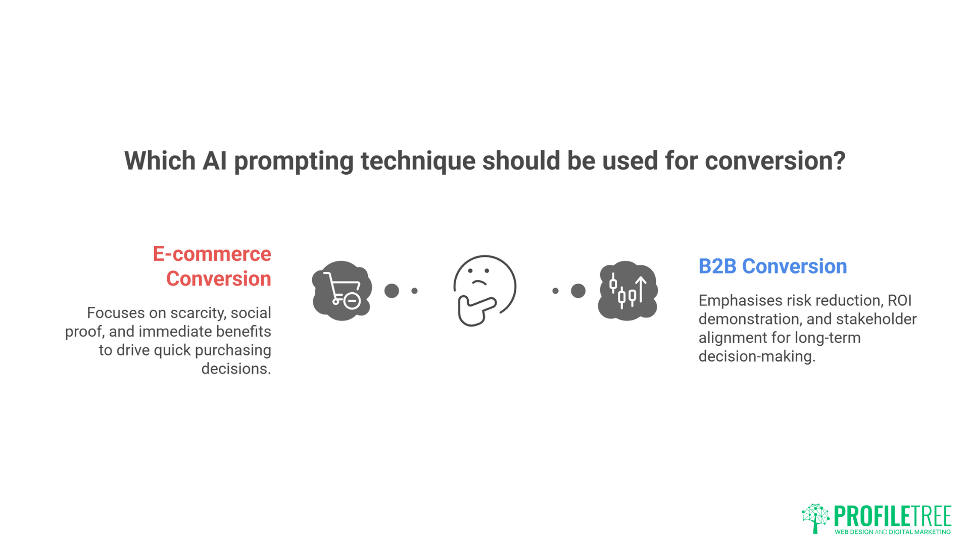 Infographic illustrates AI Prompts for e-commerce vs B2B Marketing: urgency and social proof drive sales, while risk reduction and ROI win in B2B. Icons and a thinking face highlight the different conversion strategies.
