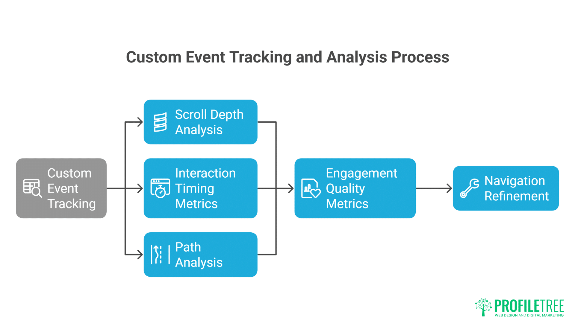 Experimental Navigation