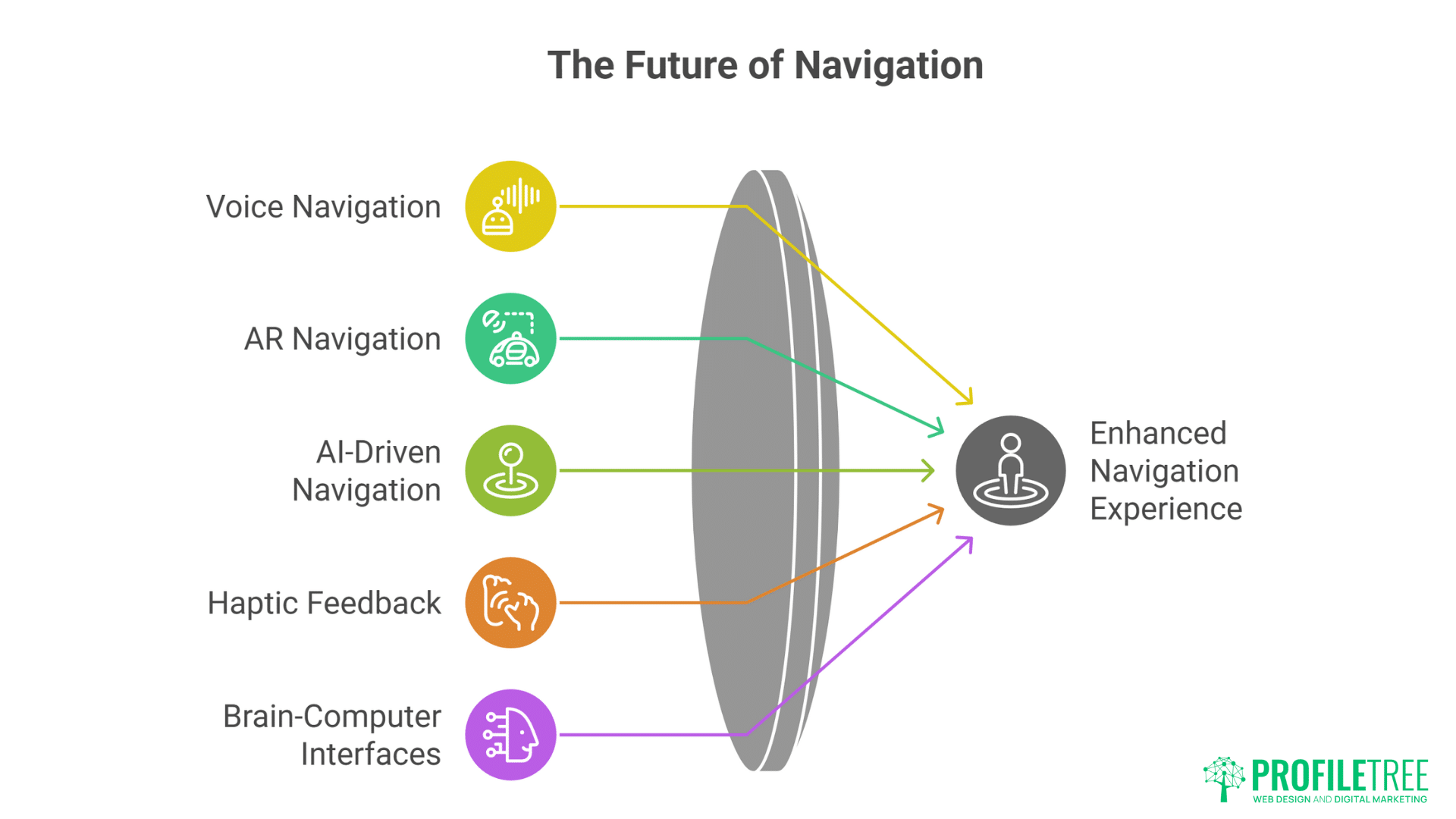 Experimental Navigation