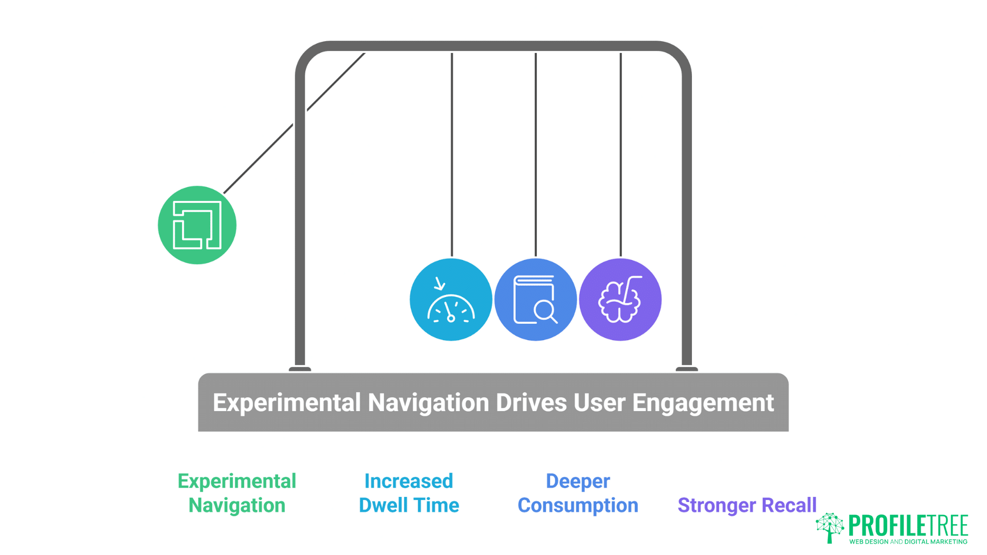 Experimental Navigation