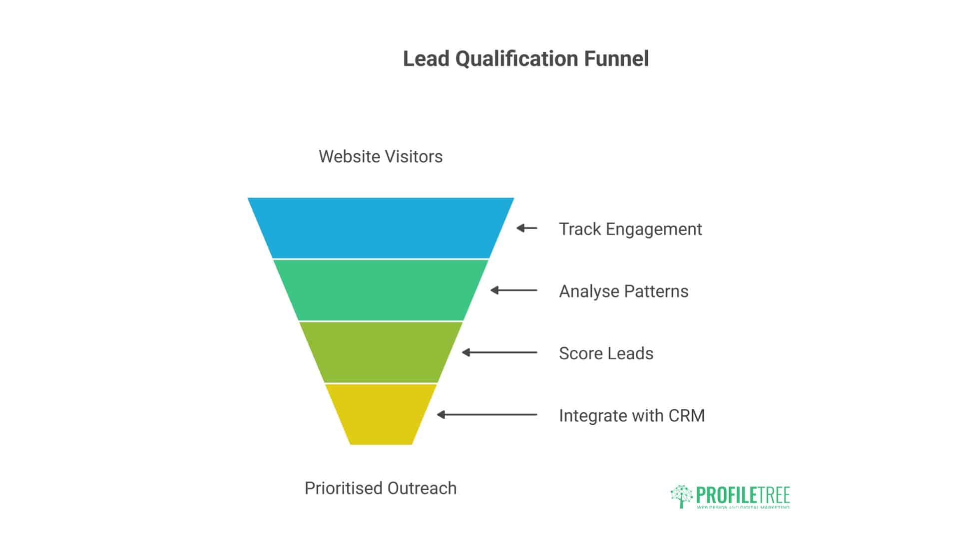  Google Analytics Setup