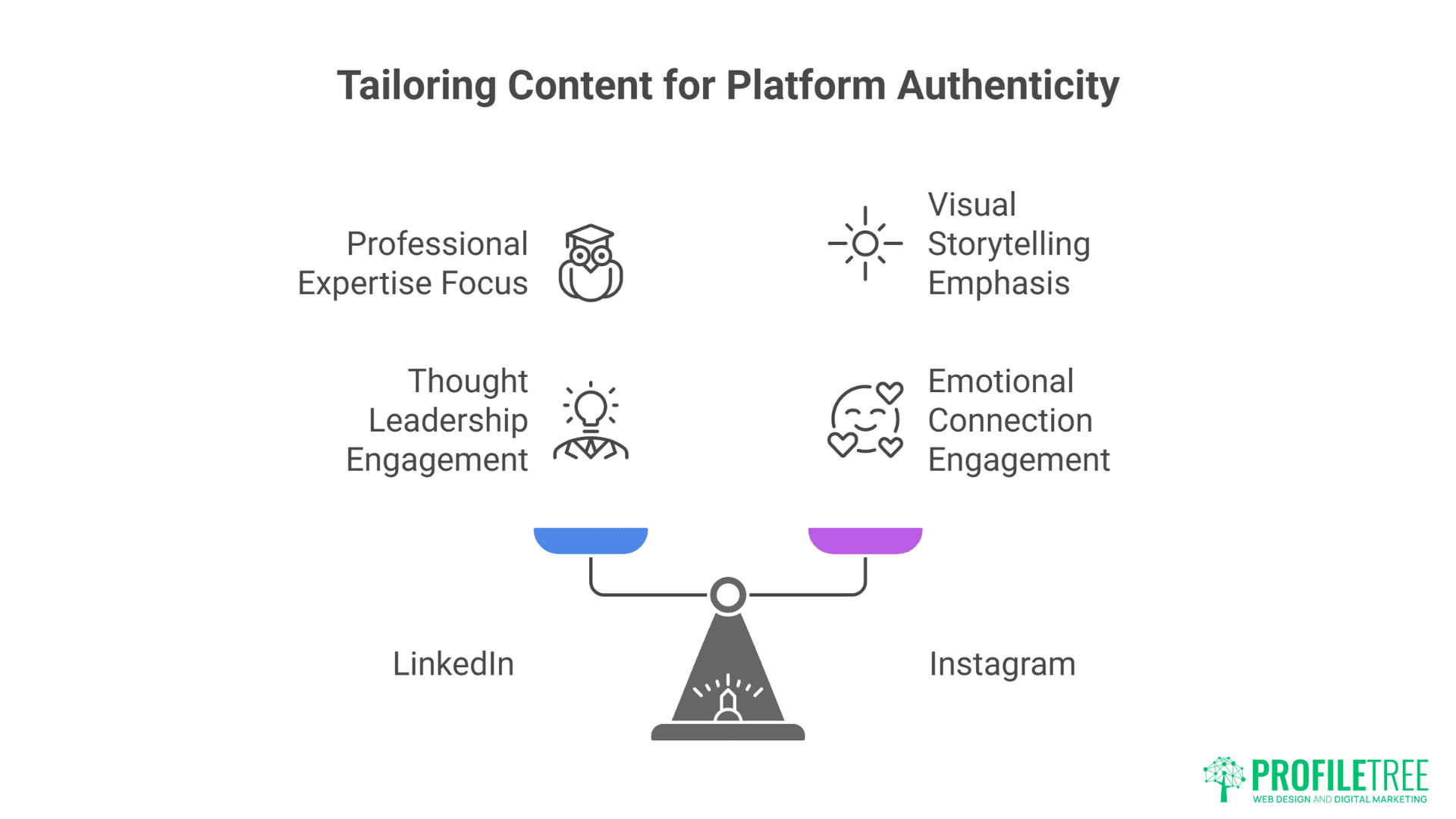Infographic showing how to tailor content for platform authenticity, with LinkedIn focused on professional expertise and thought leadership, and Instagram on visual storytelling, emotional connection, and a humanising AI content approach. Scale graphic compares both platforms.