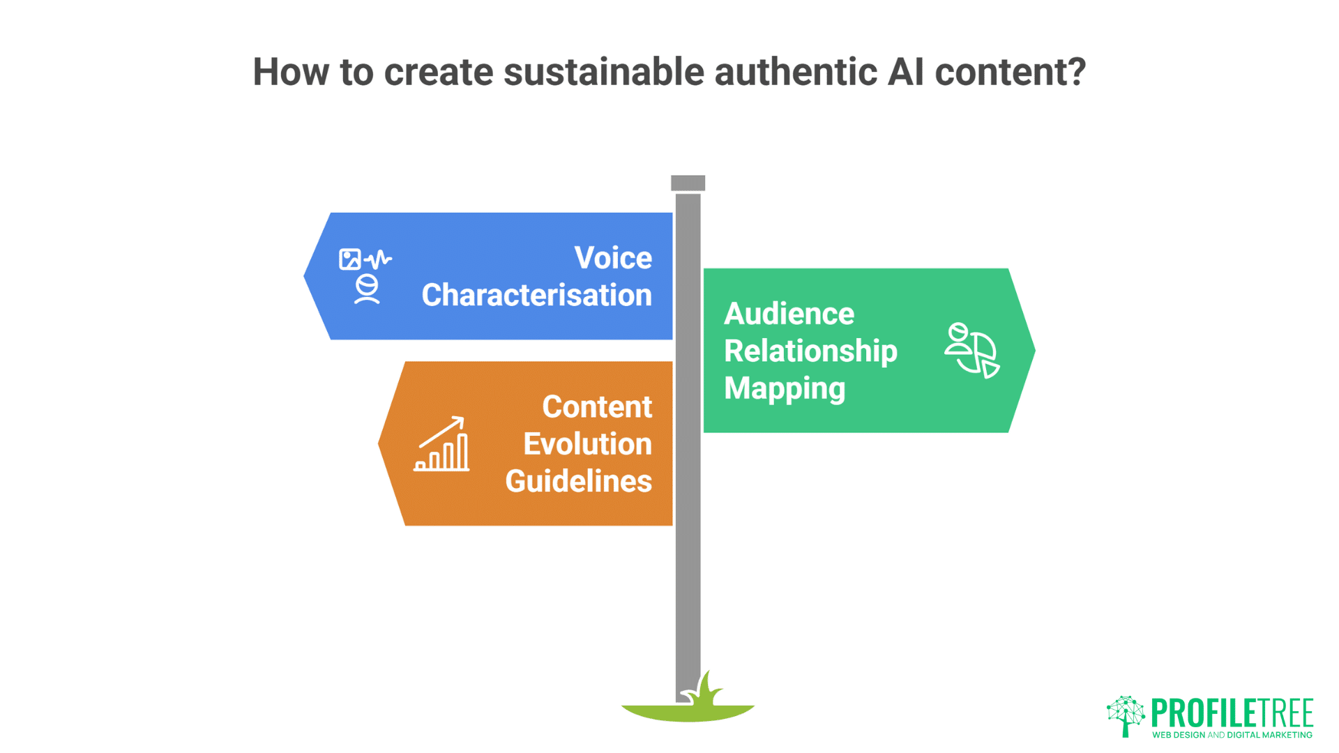 A signpost with three arrows labeled Voice Characterisation, Content Evolution Guidelines, and Audience Relationship Mapping under the heading How to create sustainable, authentic AI Content? Perfect for shaping your Social Media Voice. Logo at bottom right.