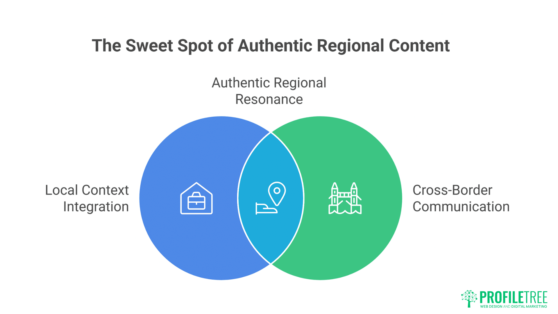 A Venn diagram shows Local Context Integration and Cross-Border Communication overlapping, with the center labeled Authentic Regional Resonance. Icons illustrate each concept, highlighting Social Media Voice. PROFILTREE logo appears at the bottom right.