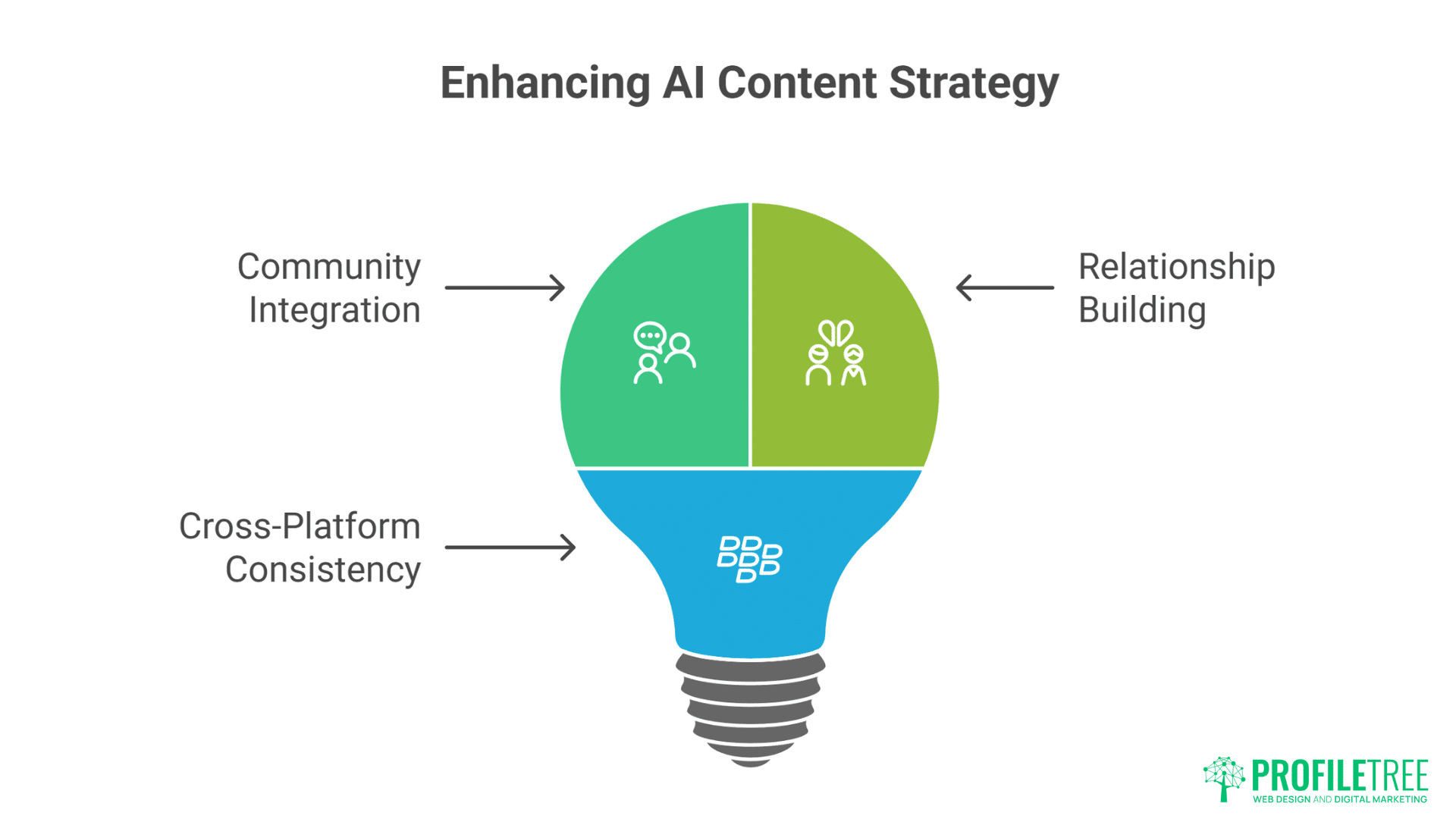 A graphic of a lightbulb divided into three sections—Community Integration, Relationship Building, and Cross-Platform Consistency—illustrates how Humanising AI Content enhances Social Media. Arrows highlight each area; ProfilTree logo sits in the bottom right corner.